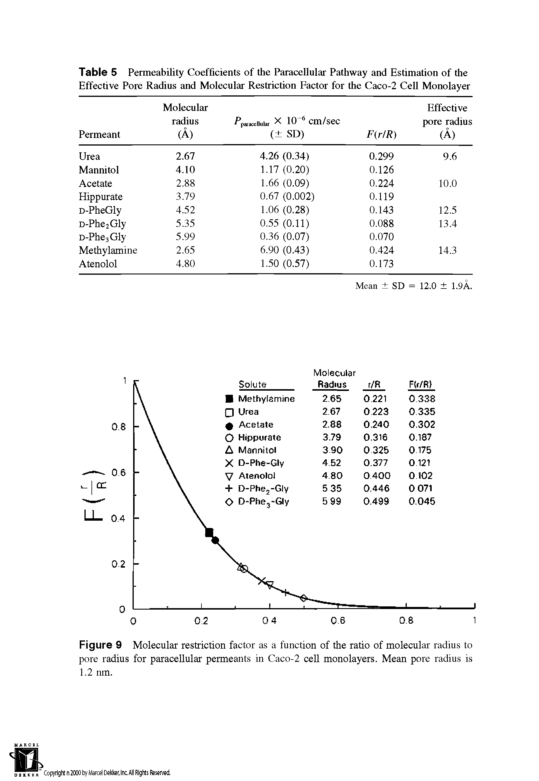 Figure 9 Molecular restriction factor as a function of the ratio of molecular radius to pore radius for paracellular permeants in Caco-2 cell monolayers. Mean pore radius is 1.2 nm.