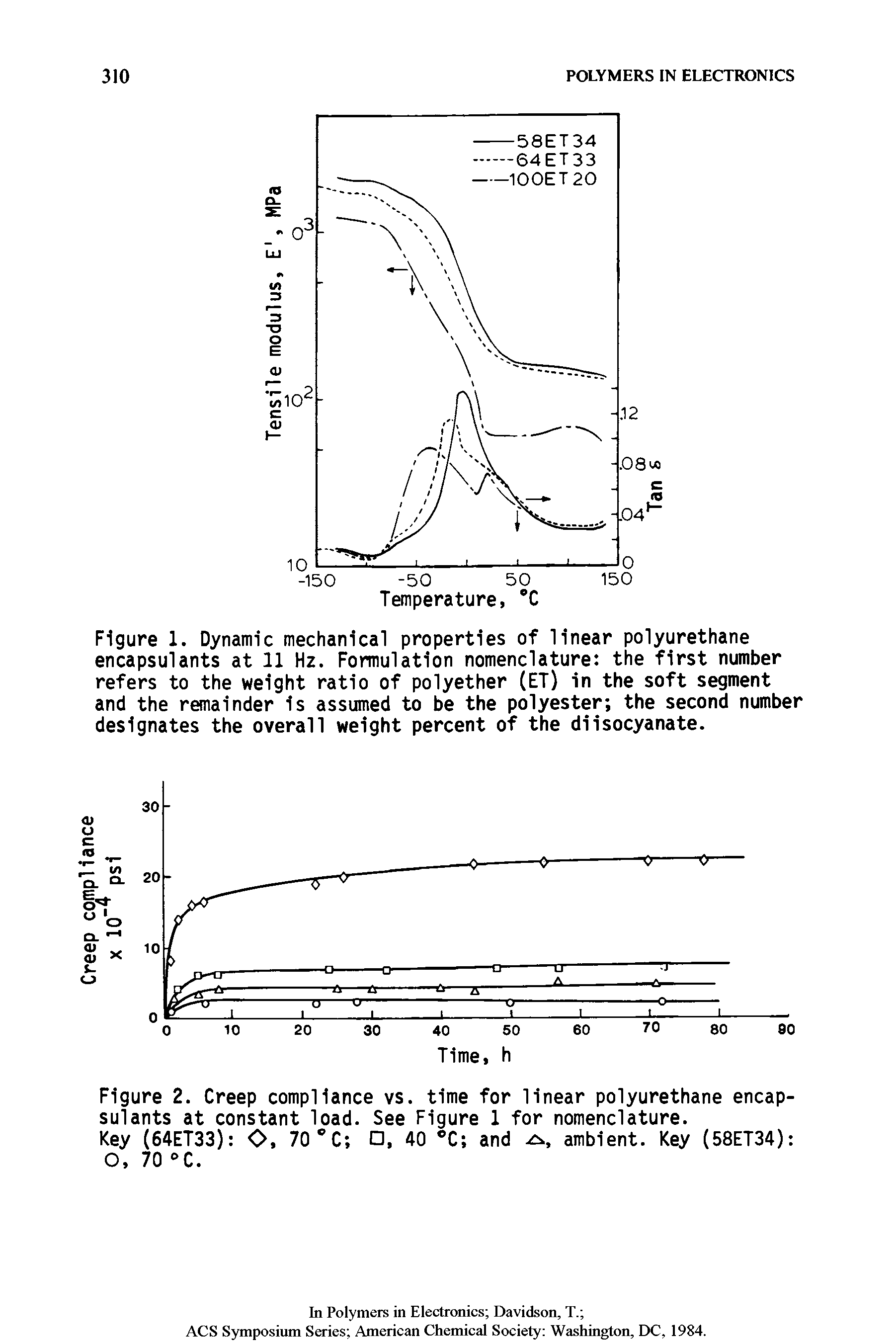 Figure 1. Dynamic mechanical properties of linear polyurethane encapsulants at 11 Hz. Formulation nomenclature the first number refers to the weight ratio of polyether (ET) in the soft segment and the remainder is assumed to be the polyester the second number designates the overall weight percent of the diisocyanate.