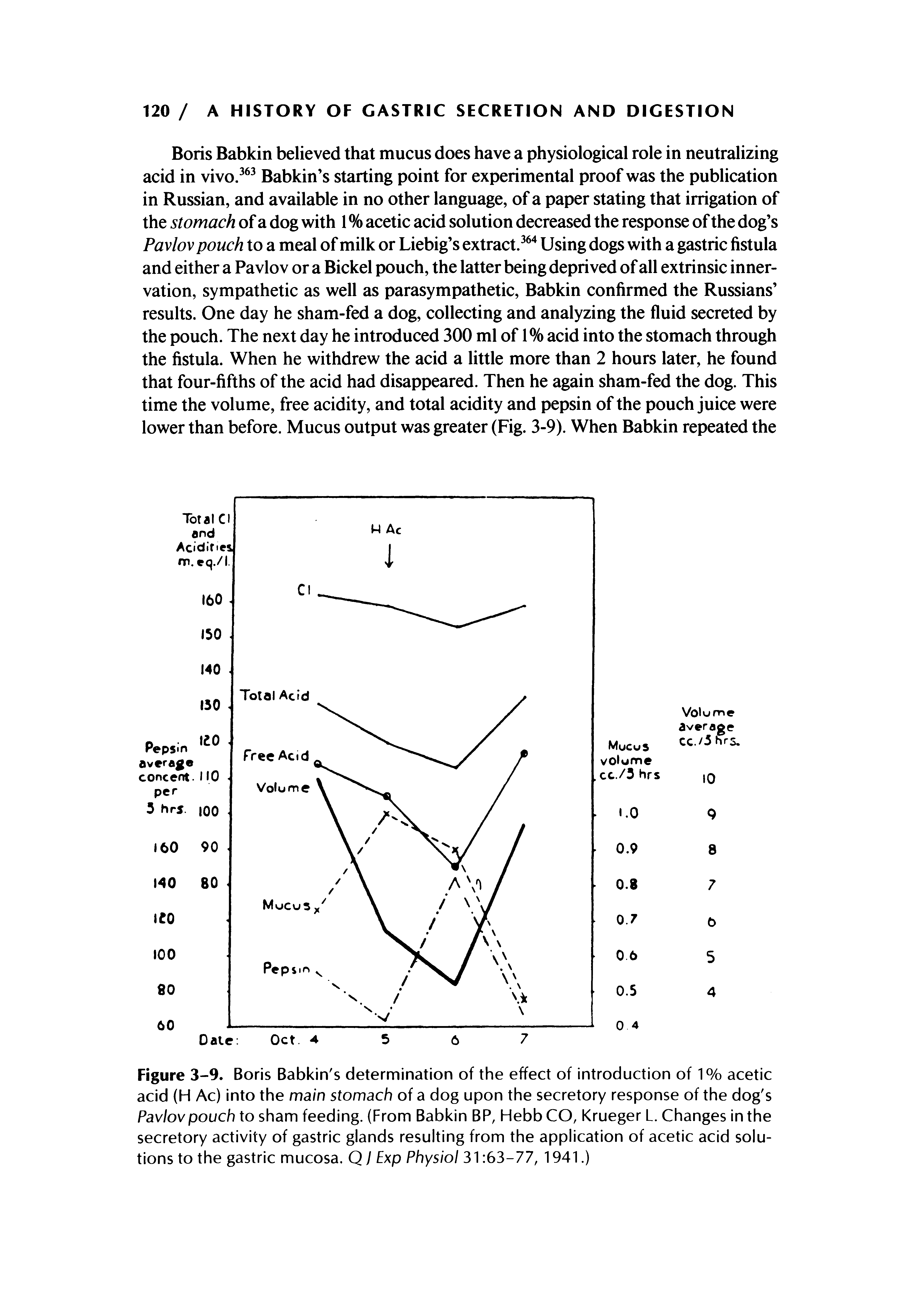 Figure 3-9. Boris Babkin s determination of the effect of introduction of 1% acetic acid (H Ac) into the main stomach of a dog upon the secretory response of the dog s Pavlov pouch to sham feeding. (From Babkin BP, Hebb CO, Krueger L. Changes in the secretory activity of gastric glands resulting from the application of acetic acid solutions to the gastric mucosa. Q / Exp Physiol 31 63-77, 1941.)...