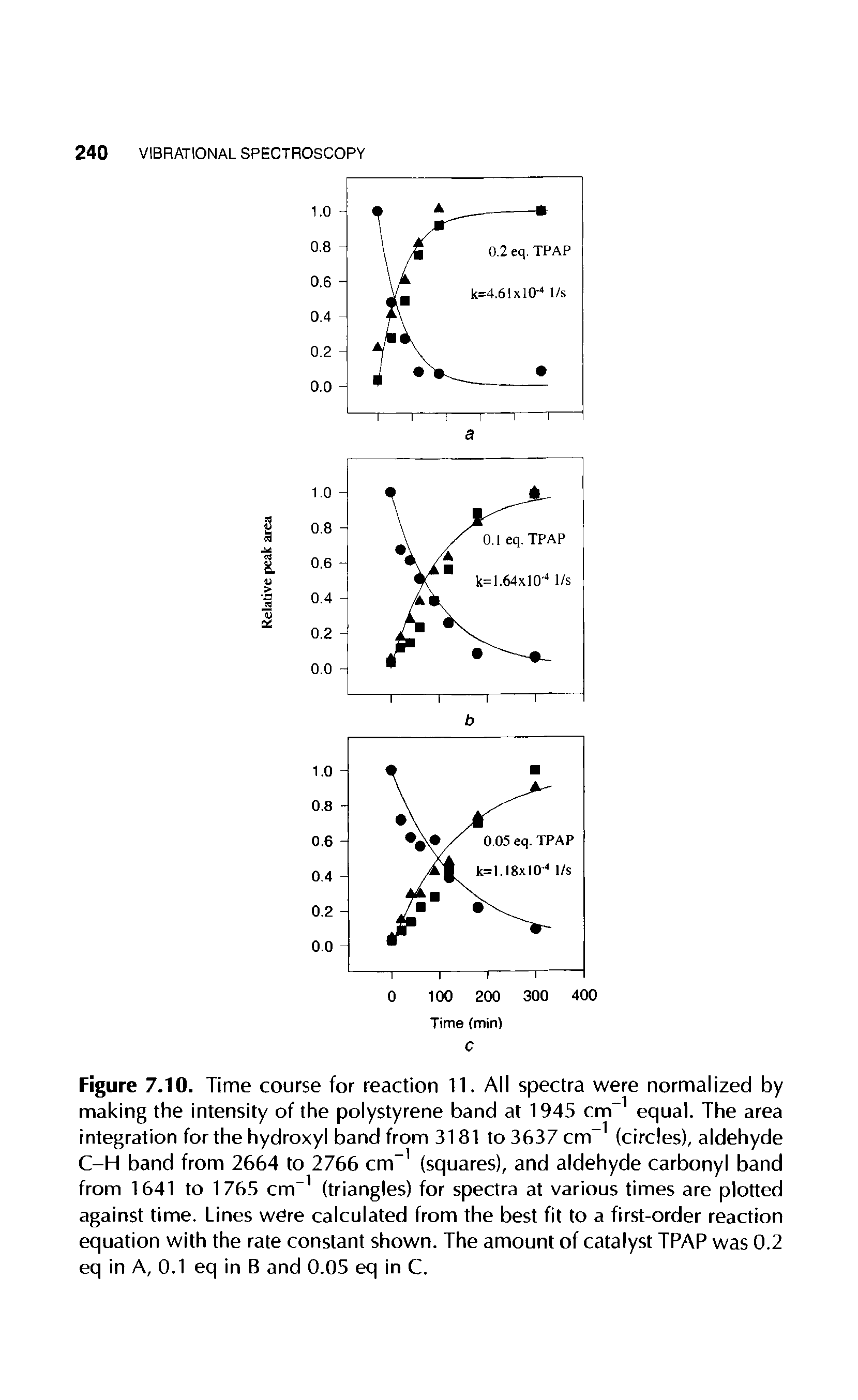 Figure 7.10. Time course for reaction 11. All spectra were normalized by making the intensity of the polystyrene band at 1945 cm 1 equal. The area integration for the hydroxyl band from 3181 to 3637 cm-1 (circles), aldehyde C-H band from 2664 to 2766 cm-1 (squares), and aldehyde carbonyl band from 1641 to 1765 cm-1 (triangles) for spectra at various times are plotted against time. Lines were calculated from the best fit to a first-order reaction equation with the rate constant shown. The amount of catalyst TPAP was 0.2 eq in A, 0.1 eq in B and 0.05 eq in C.