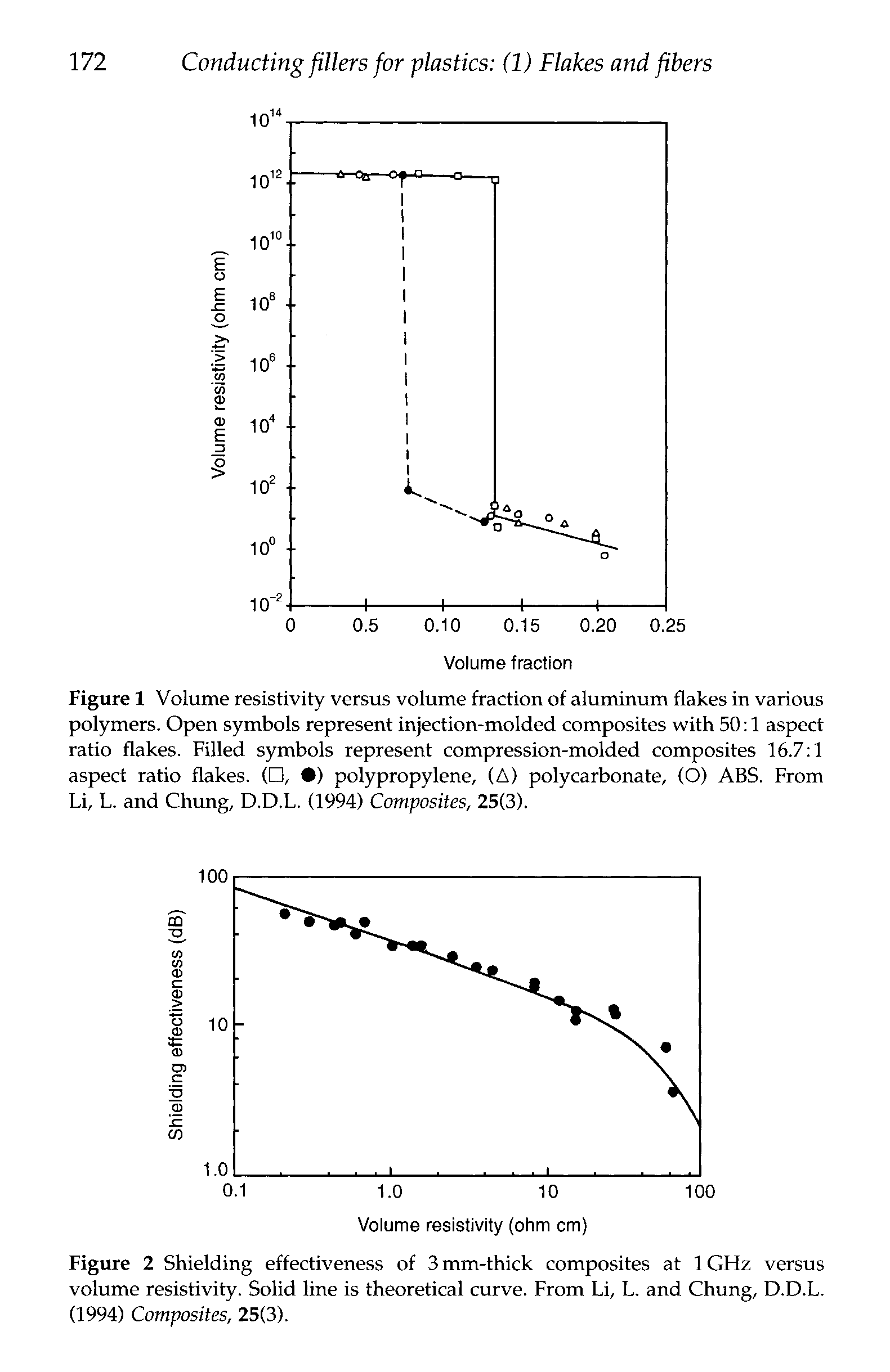 Figure 2 Shielding effectiveness of 3 mm-thick composites at 1 GHz versus volume resistivity. Solid line is theoretical curve. From Li, L. and Chung, D.D.L. (1994) Composites, 25(3).