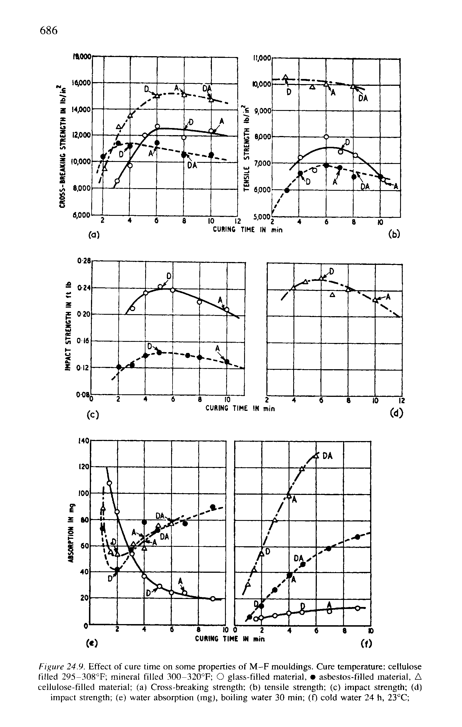 Figure 24.9. Effect of cure time on some properties of M-F mouldings. Cure temperature cellulose filled 295-308°F mineral filled 300-320°F O glass-filled material, asbestos-filled material, A cellulose-filled material (a) Cross-breaking strength (b) tensile strength (c) impact strength (d) impact strength (e) water absorption (rag), boiling water 30 min (f) cold water 24 h, 23°C ...