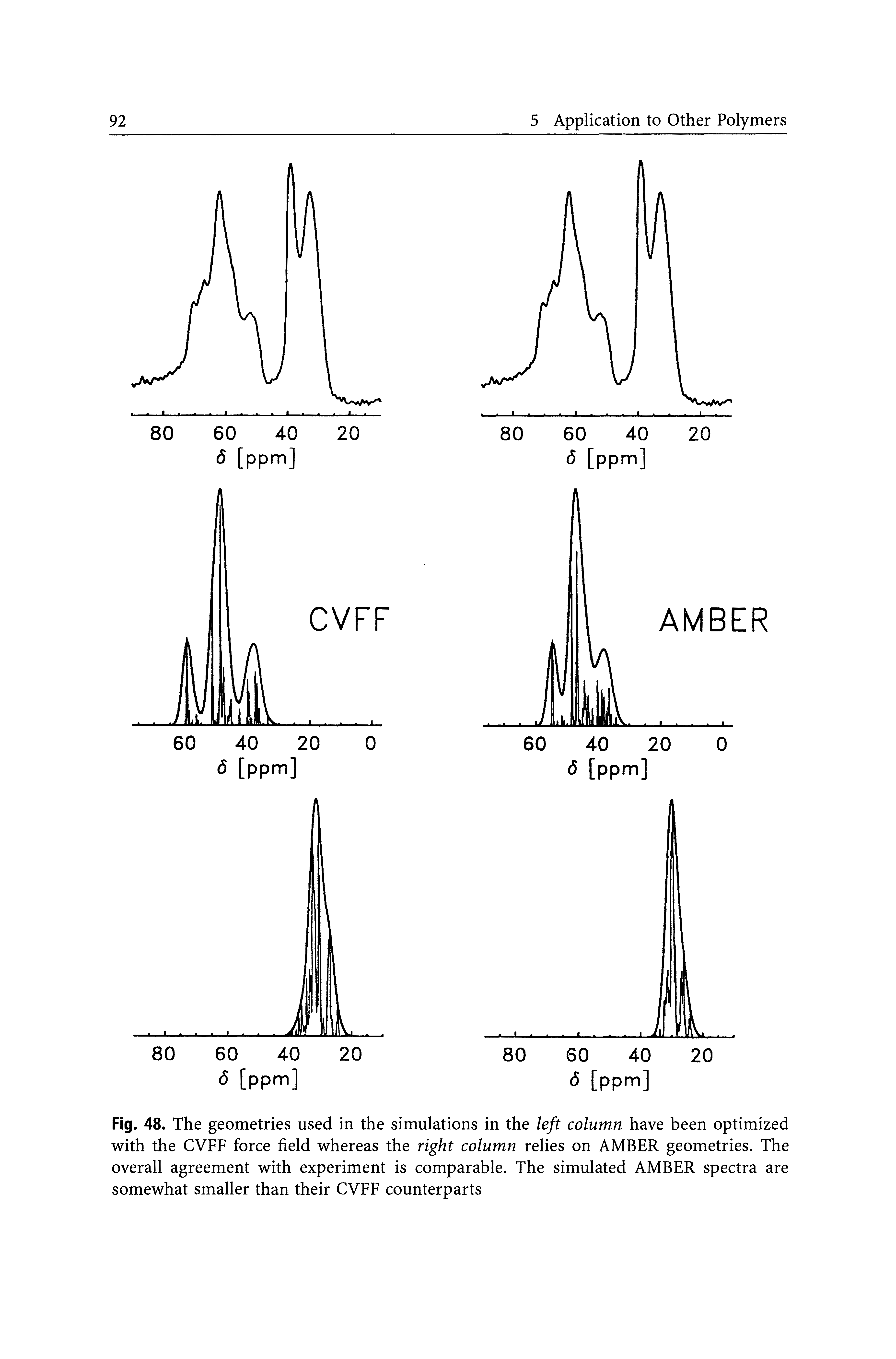 Fig. 48. The geometries used in the simulations in the left column have been optimized with the CVFF force field whereas the right column relies on AMBER geometries. The overall agreement with experiment is comparable. The simulated AMBER spectra are somewhat smaller than their CVFF counterparts...