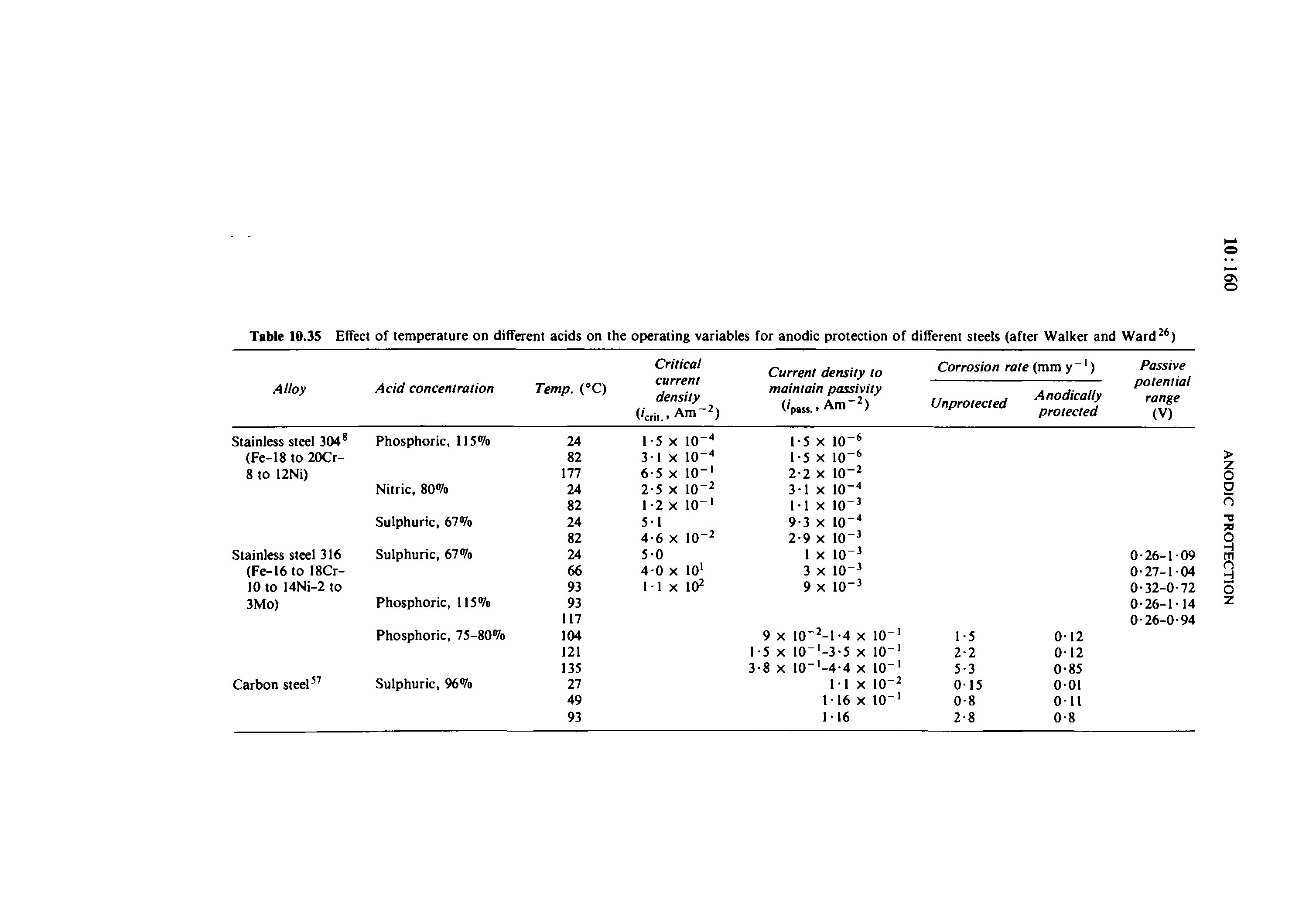 Table 10.35 Effect of temperature on different acids on the operating variables for anodic protection of different steels (after Walker and Ward )...