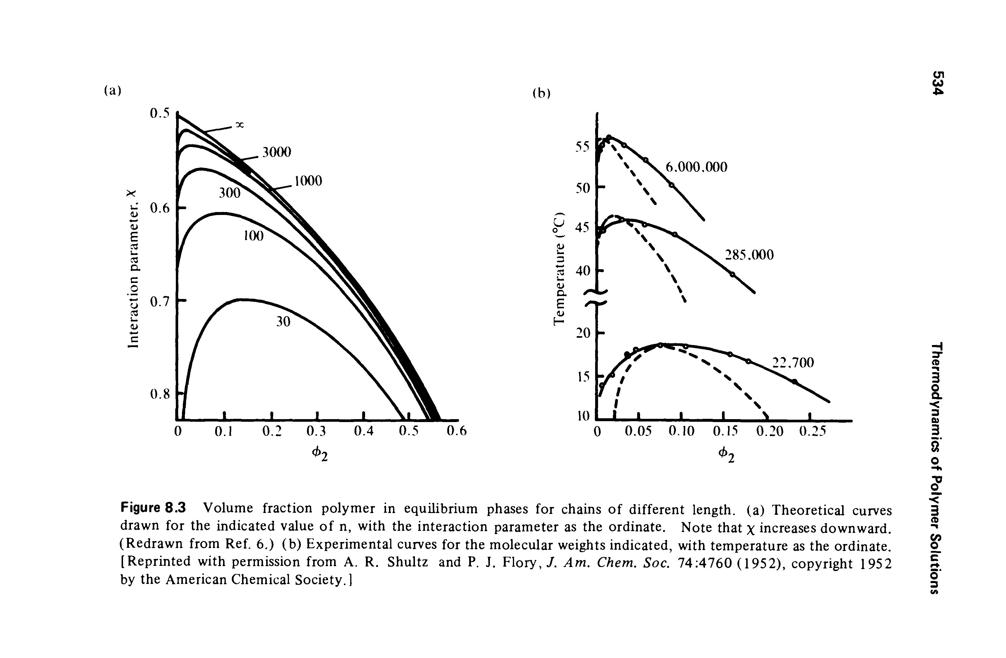 Figure 8.3 Volume fraction polymer in equilibrium phases for chains of different length, (a) Theoretical curves drawn for the indicated value of n, with the interaction parameter as the ordinate. Note that x increases downward. (Redrawn from Ref. 6.) (b) Experimental curves for the molecular weights indicated, with temperature as the ordinate. [Reprinted with permission from A. R. Shultz and P. J. Flory, J. Am. Chem. Soc. 74 4760 (1952), copyright 1952 by the American Chemical Society.]...