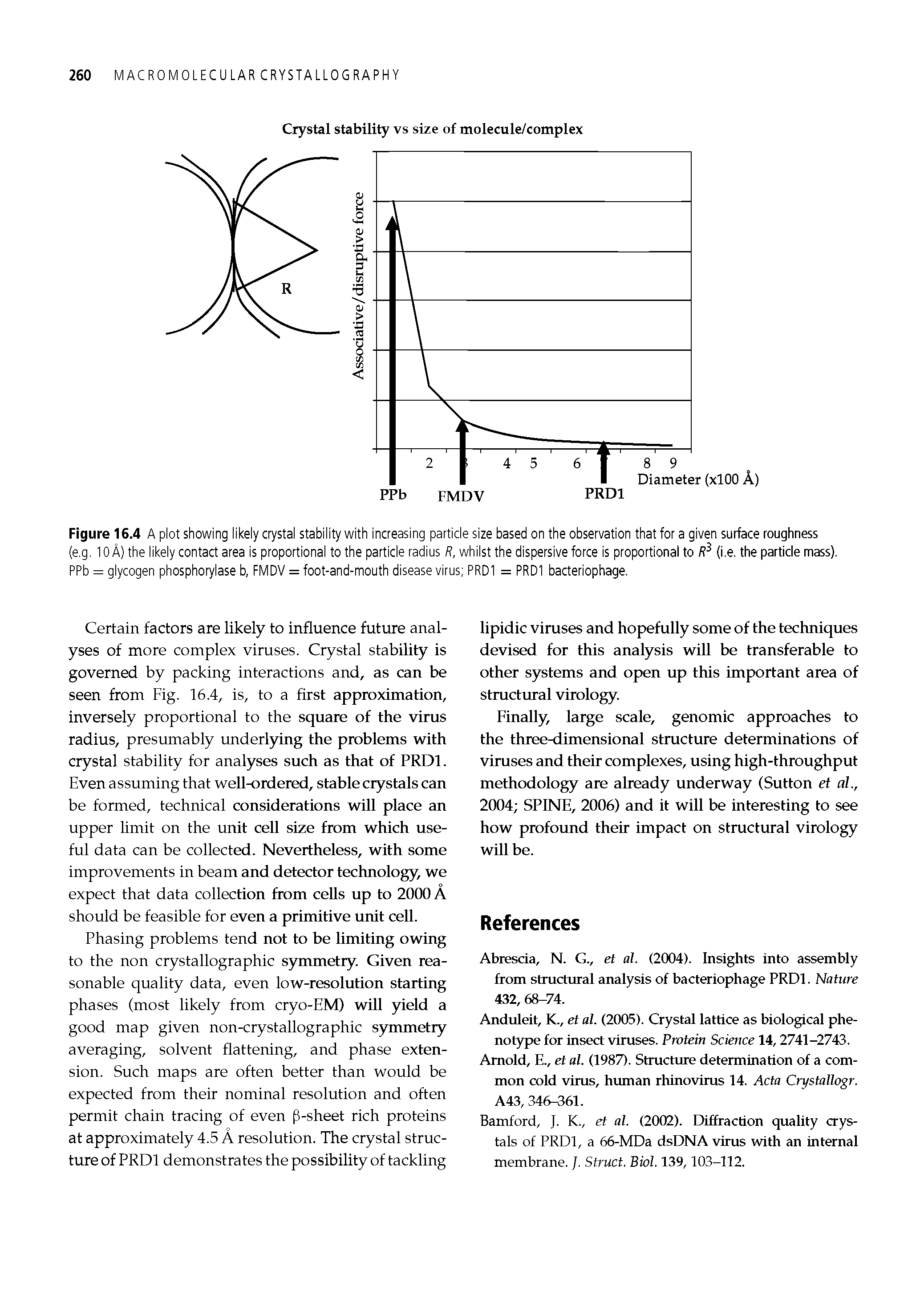 Figure 16.4 A plot showing likely crystal stability with increasing particle size based on the observation that for a given surface roughness (e.g. 10 A) the likely contact area is proportional to the particle radius R, whilst the dispersive force is proportional to (i.e. the particle mass). PPb = glycogen phosphorylase b, FMDV = foot-and-mouth disease virus PRDl = PRDl bacteriophage.