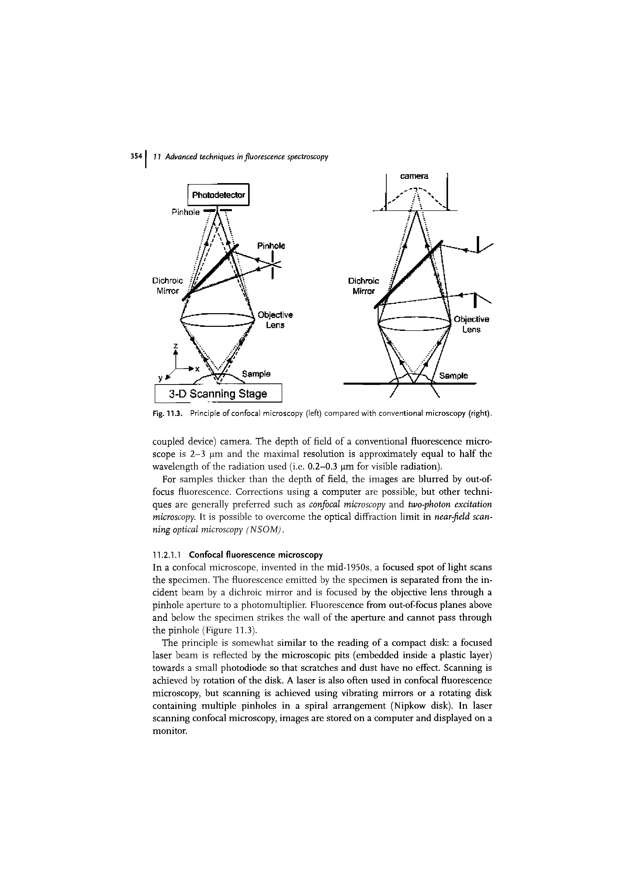 Fig. 11.3. Principle of confocal microscopy (left) compared with conventional microscopy (right).