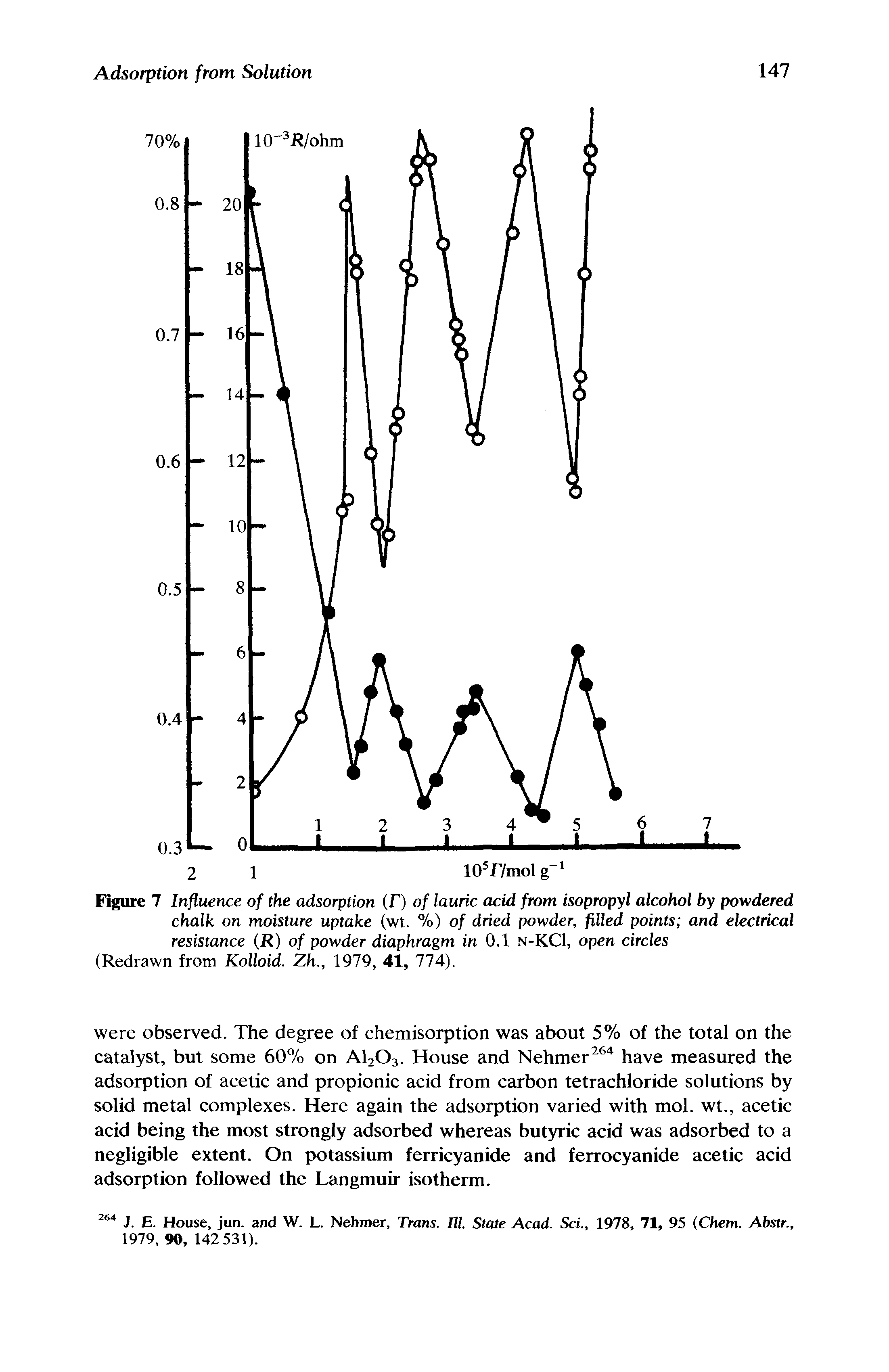 Figure 7 Influence of the adsorption (F) of lauric acid from isopropyl alcohol by powdered chalk on moisture uptake (wt. %) of dried powder, filled points and electrical resistance (R) of powder diaphragm in 0.1 n-KCI, open circles (Redrawn from Kolloid. Zh., 1979, 41, 774).