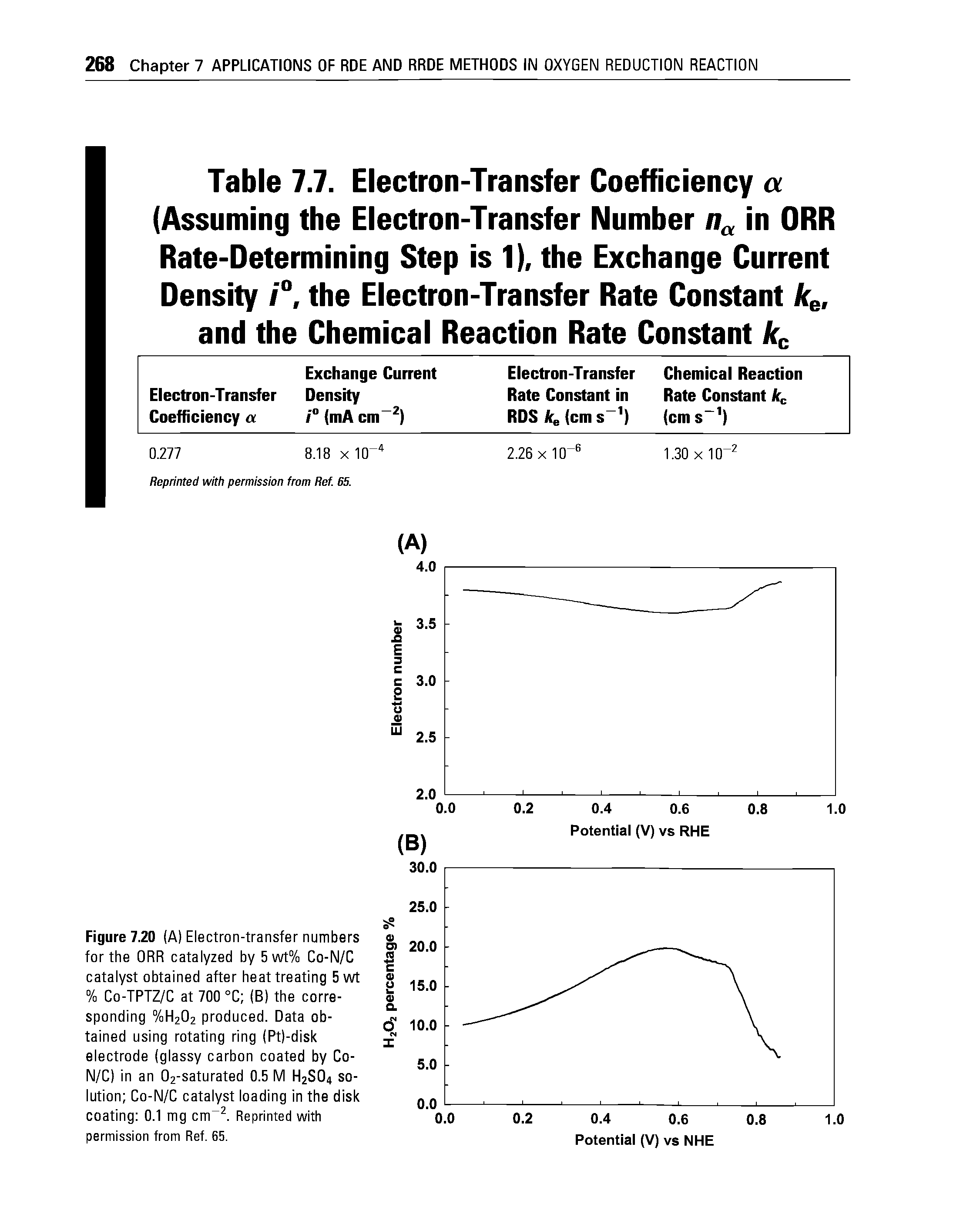 Figure 7.20 (A) Electron-transfer numbers for the ORR catalyzed by 5wt% Co-N/C catalyst obtained after heat treating 5wt % Co-TPTZ/C at 700 °C (B) the corresponding %H202 produced. Data obtained using rotating ring (Pt)-disk electrode (glassy carbon coated by Co-N/C) in an 02-saturated 0.5 M H2SO4 solution Co-N/C catalyst loading in the disk coating 0.1 mg cm. Reprinted with permission from Ref. 65.