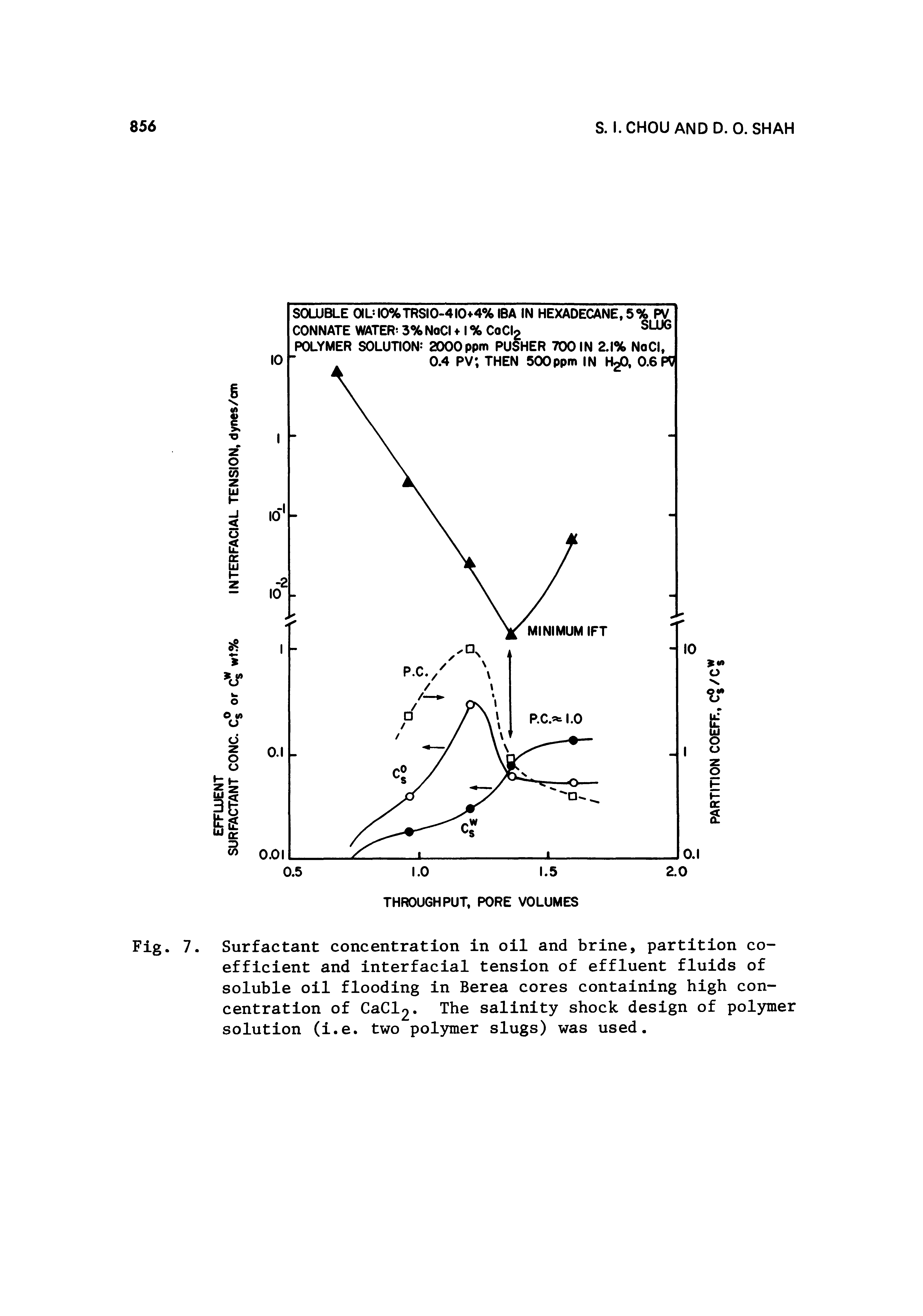 Fig. 7. Surfactant concentration in oil and brine, partition coefficient and interfacial tension of effluent fluids of soluble oil flooding in Berea cores containing high concentration of CaCl2. The salinity shock design of polymer solution (i.e. two pol3rmer slugs) was used.