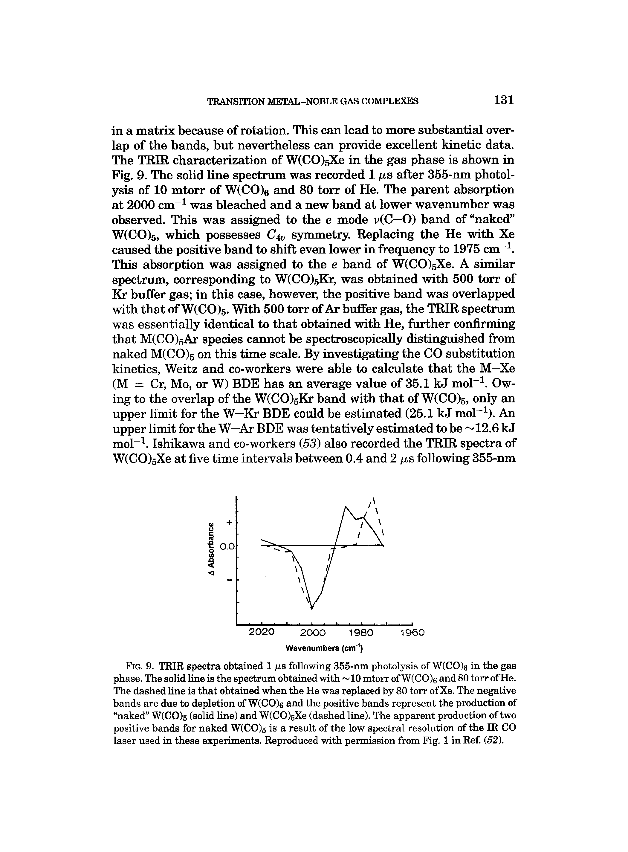 Fig. 9. TRIR spectra obtained 1 fis following 355-nm photolysis of W(CO)e in the gas phase. The solid line is the spectrum obtained with 10 mtorr of W(CO)6 and 80 torr of He. The dashed line is that obtained when the He was replaced by 80 torr of Xe. The negative bands are due to depletion of WlCOle and the positive bands represent the production of naked W(C0)5 (solid line) and W(CO)5Xe (dashed line). The apparent production of two positive hands for naked W(CO)g is a result of the low spectral resolution of the IR CO laser used in these experiments. Reproduced with permission from Fig. 1 in Ref. (52).