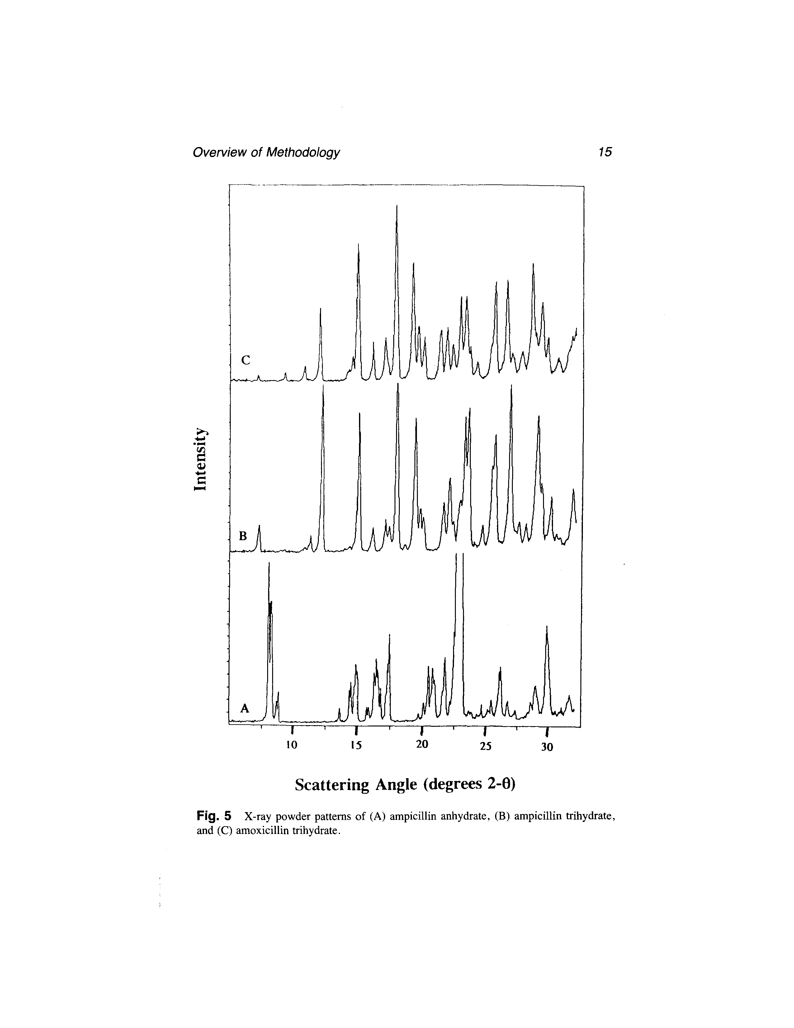 Fig. 5 X-ray powder patterns of (A) ampicillin anhydrate, (B) ampicillin trihydrate, and (C) amoxicillin trihydrate.