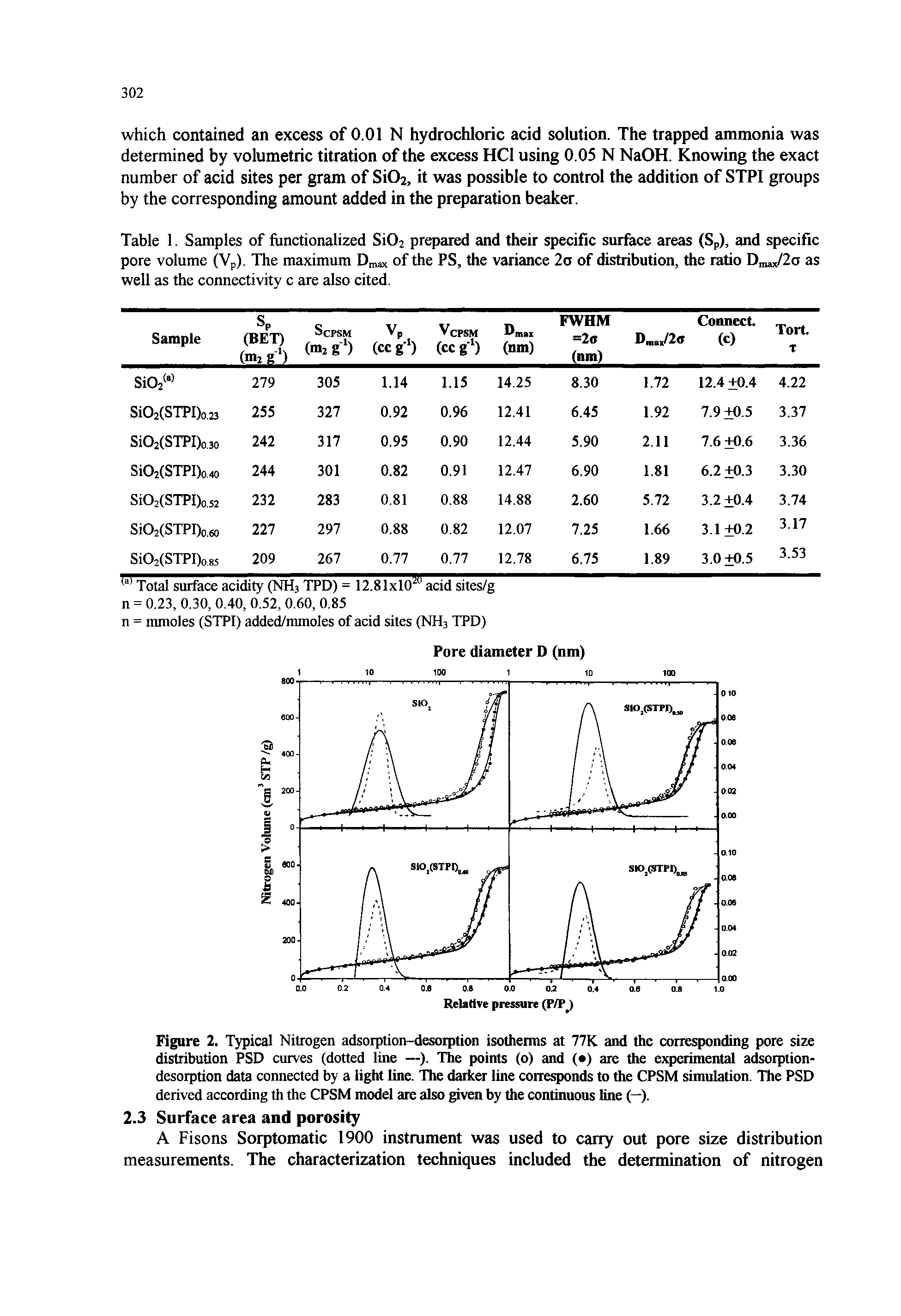 Figure 2. Typical Nitrogen adsorption-desorption isotherms at 77K and the corresponding pore size distribution PSD curves (dotted line —). The points (o) and ( ) are the experimental adsorption-desorption data connected by a light line. The darker line corresponds to the CPSM simulation. The PSD derived according th the CPSM model are also given by the continuous line (—).