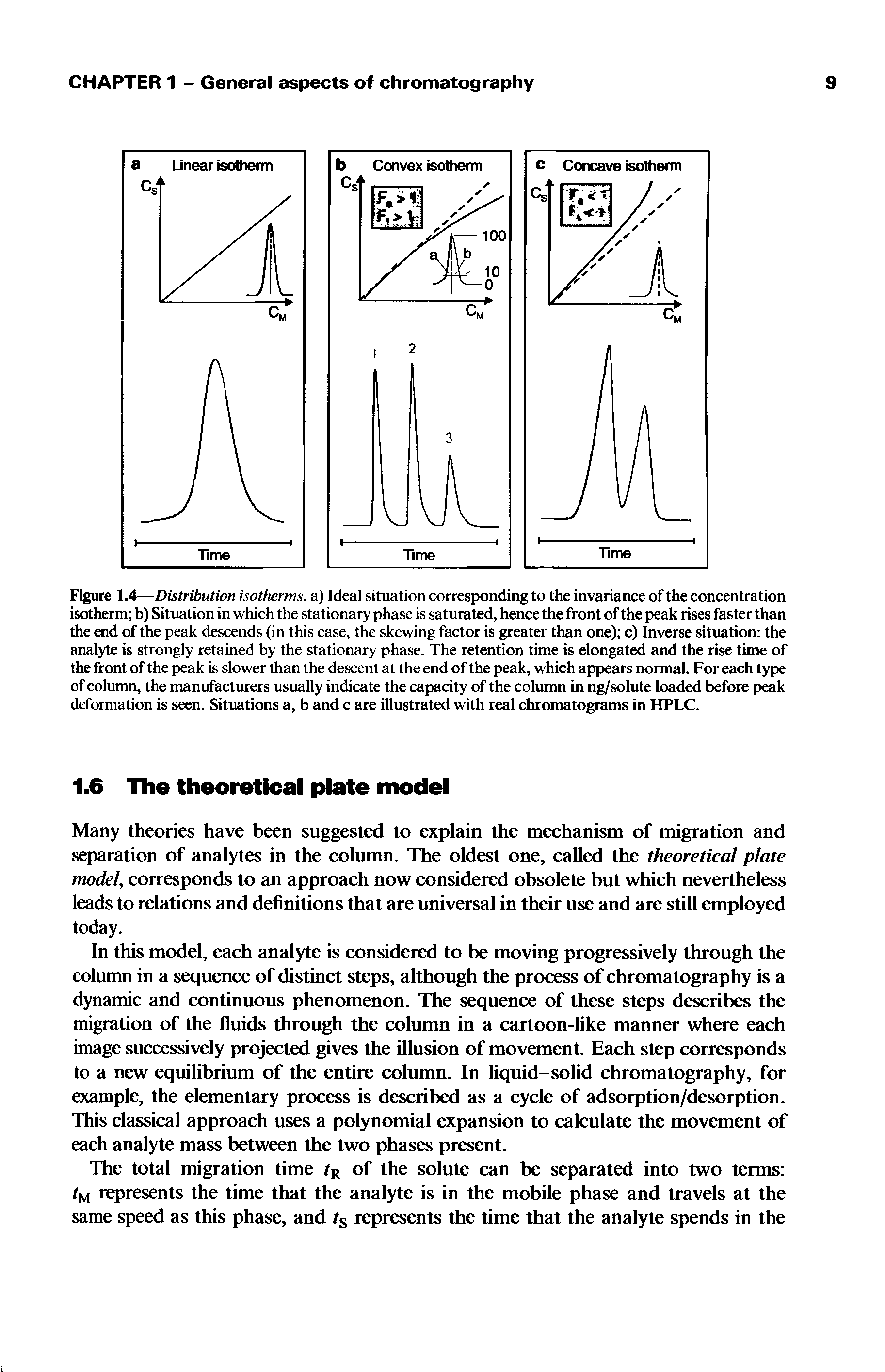 Figure 1.4—Distribution isotherms, a) Ideal situation corresponding to the invariance of the concentration isotherm b) Situation in which the stationary phase is saturated, hence the front of the peak rises faster than the end of the peak descends (in this case, the skewing factor is greater than one) c) Inverse situation the analyte is strongly retained by the stationary phase. The retention time is elongated and the rise time of the front of the peak is slower than the descent at the end of the peak, which appears normal. For each type of column, the manufacturers usually indicate the capacity of the column in ng/solute loaded before peak deformation is seen. Situations a, b and c are illustrated with real chromatograms in HPLC.