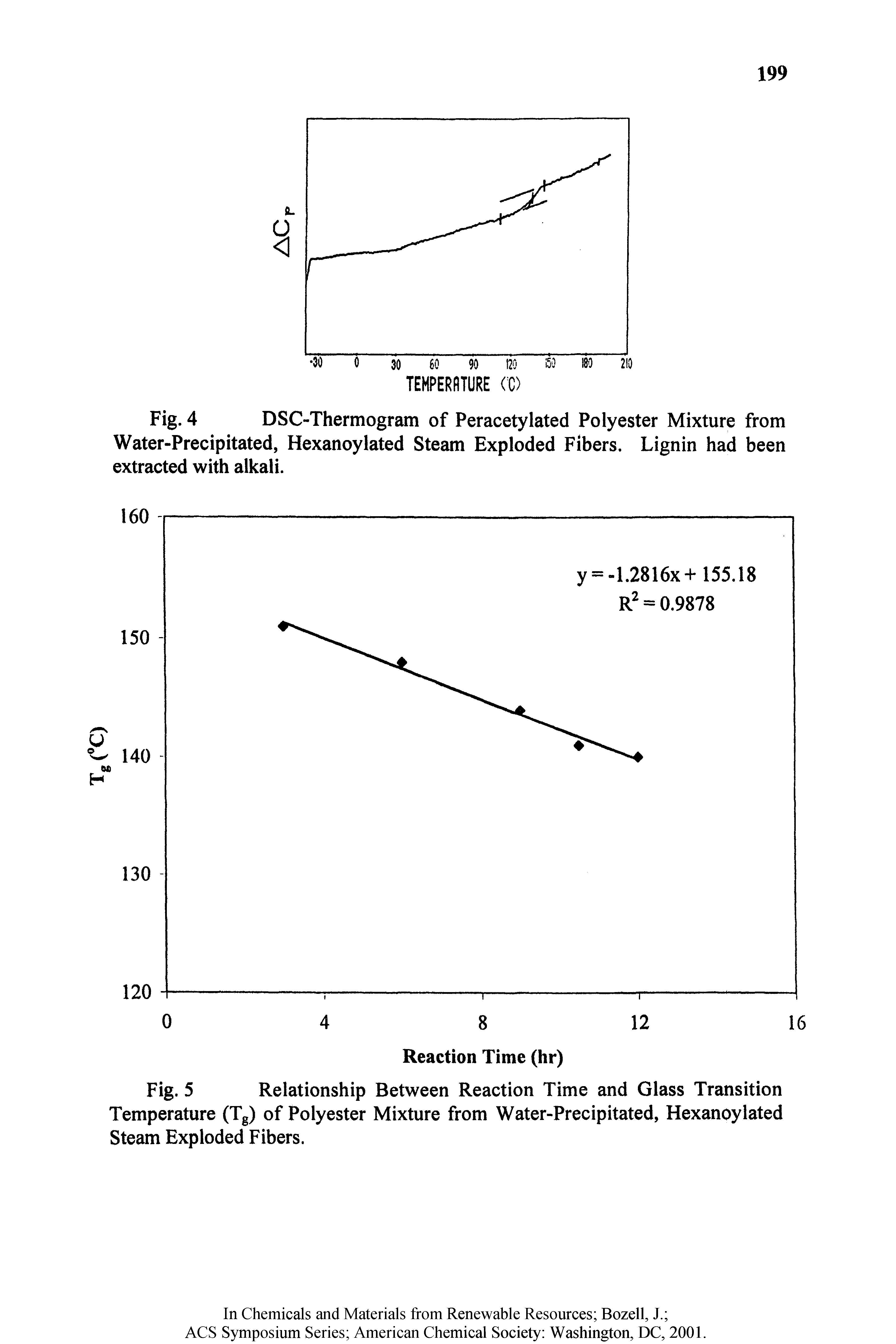 Fig. 5 Relationship Between Reaction Time and Glass Transition Temperature (Tg) of Polyester Mixture from Water-Precipitated, Hexanoylated Steam Exploded Fibers.