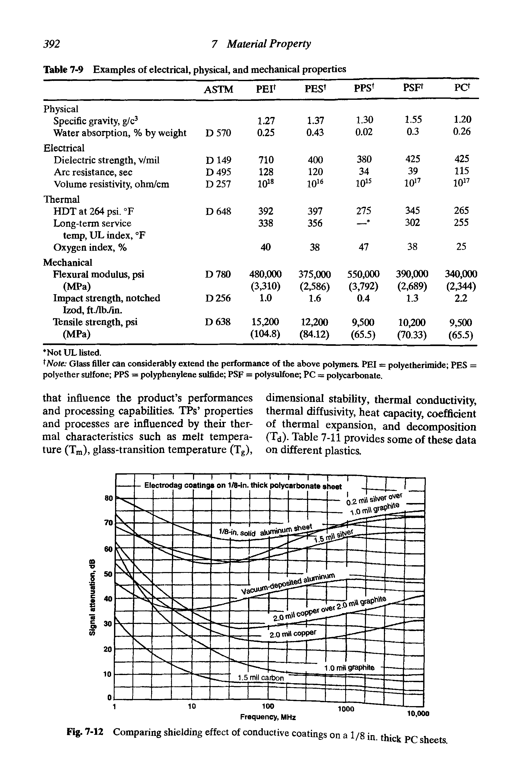 Fig. 7-12 Comparing shielding effect of conductive coatings on a 1 /8 in. thick PC sheets...