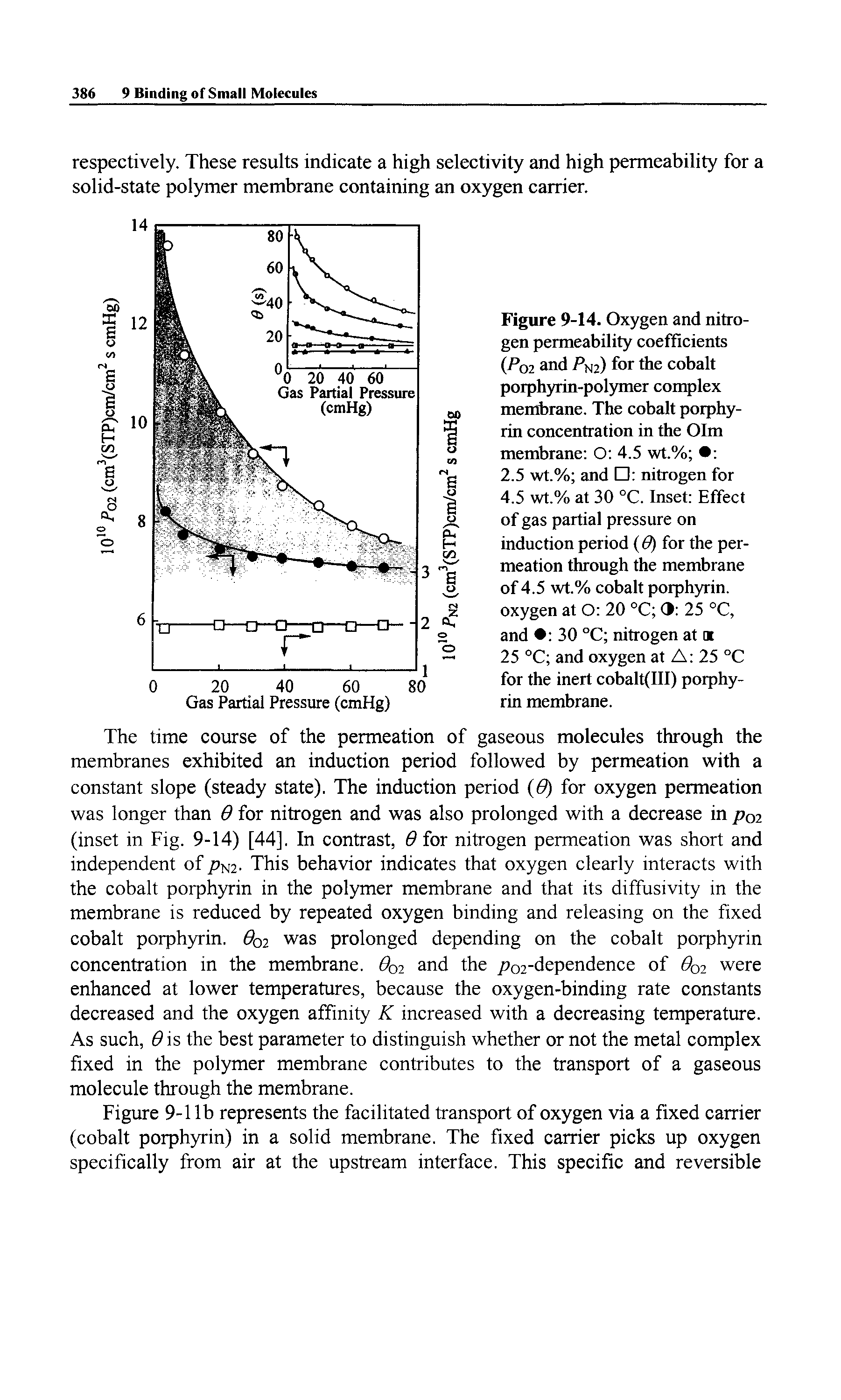 Figure 9-14. Oxygen and nitrogen permeability coeffieients (/ 02 and Pn2) for the cobalt porphyrin-polymer complex menftrane. The cob<dt porphyrin concentration in the Olm membrane O 4.5 wt.% ...