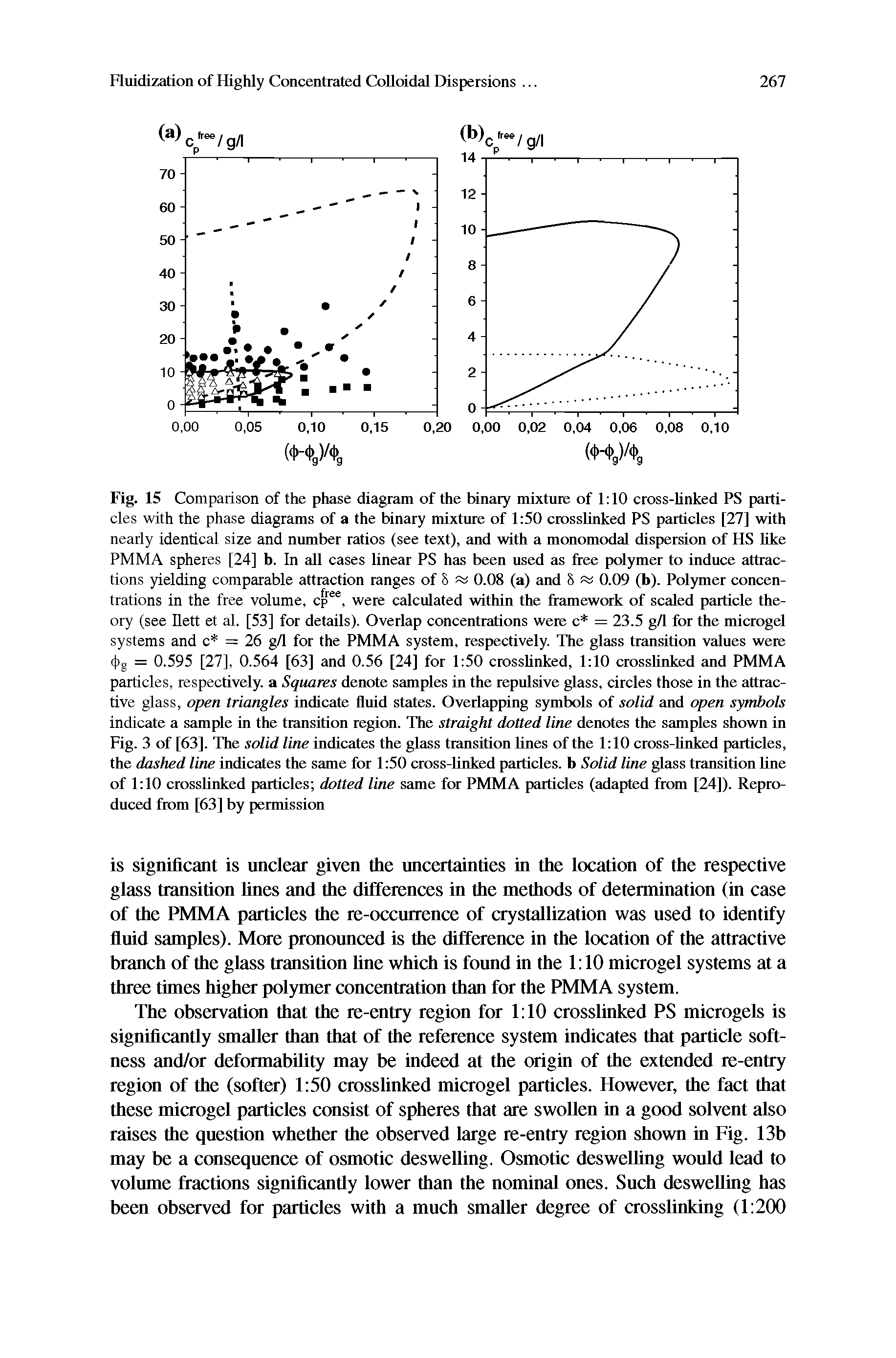Fig. 15 Comparison of the phase diagram of the binary mixture of 1 10 cross-hnked PS particles with the phase diagrams of a the binary mixture of 1 50 ciosslinked PS particles [27] with nearly identical size and number ratios (see text), and with a monomodal dispersion of HS like PMMA spheres [24] b. In all cases linear PS has been used as free polymer to induce attractions yielding comparable attraction ranges of S 0.08 (a) and 8 0.09 (b). Polymer concen-...