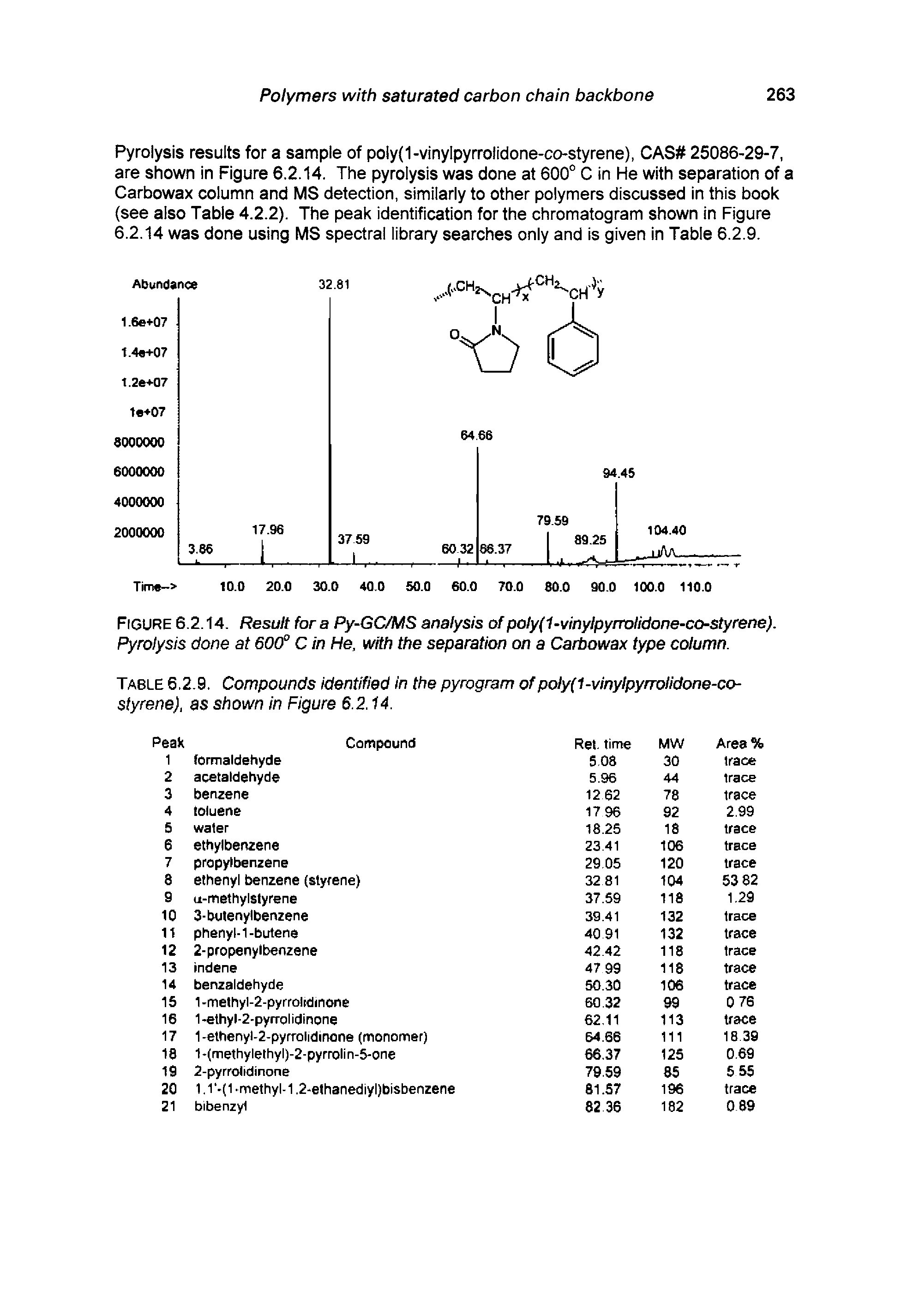 Table 6.2.9. Compounds identified in the pyrogram ofpoly(1-vinylpyrrolidone-co-styrene), as shown in Figure 6.2.14.
