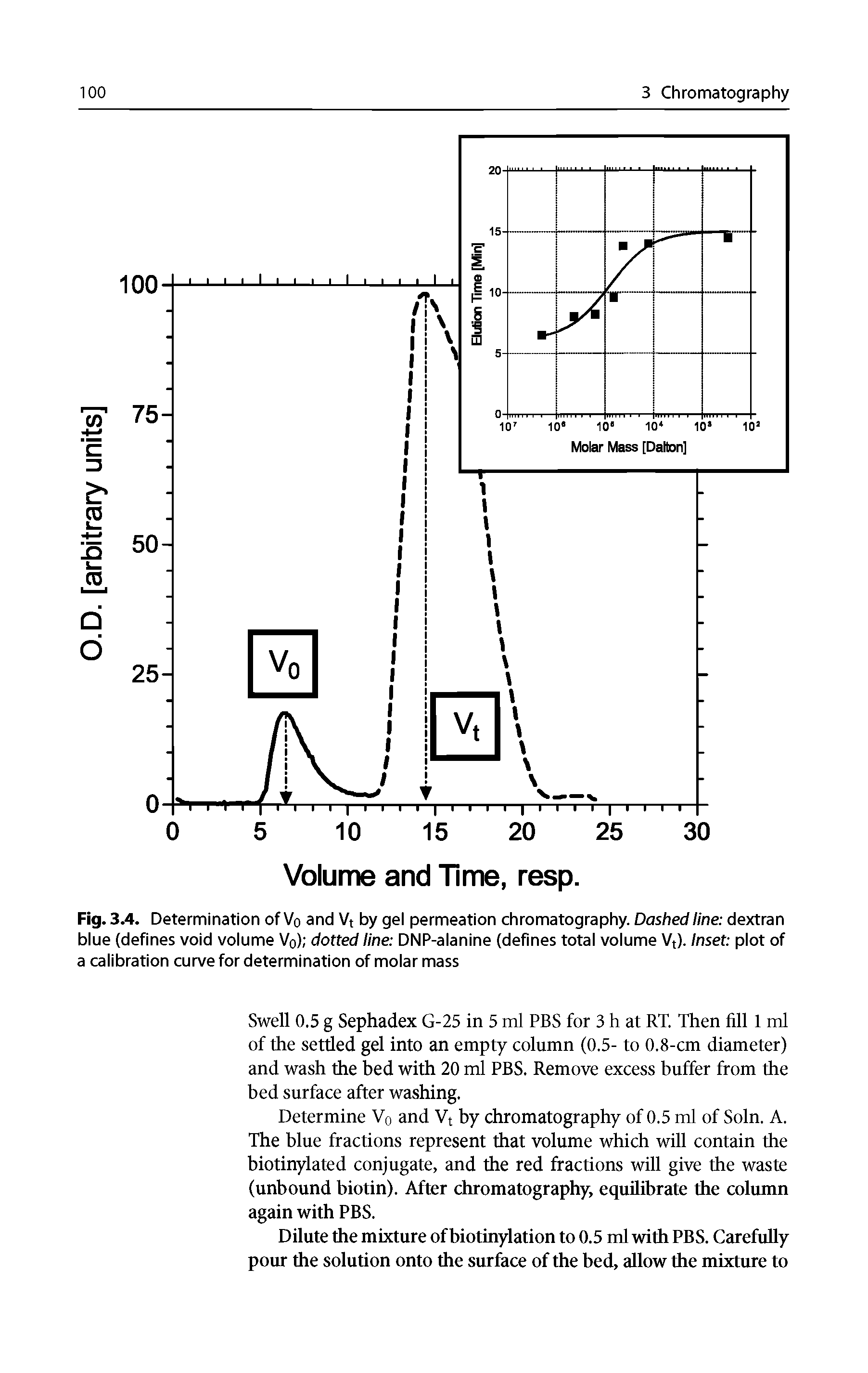 Fig. 3.4. Determination of Vo and Vt by gel permeation chromatography. Dashed line dextran blue (defines void volume Vo) dotted line DNP-alanine (defines total volume Vt). Inset plot of a calibration curve for determination of molar mass...