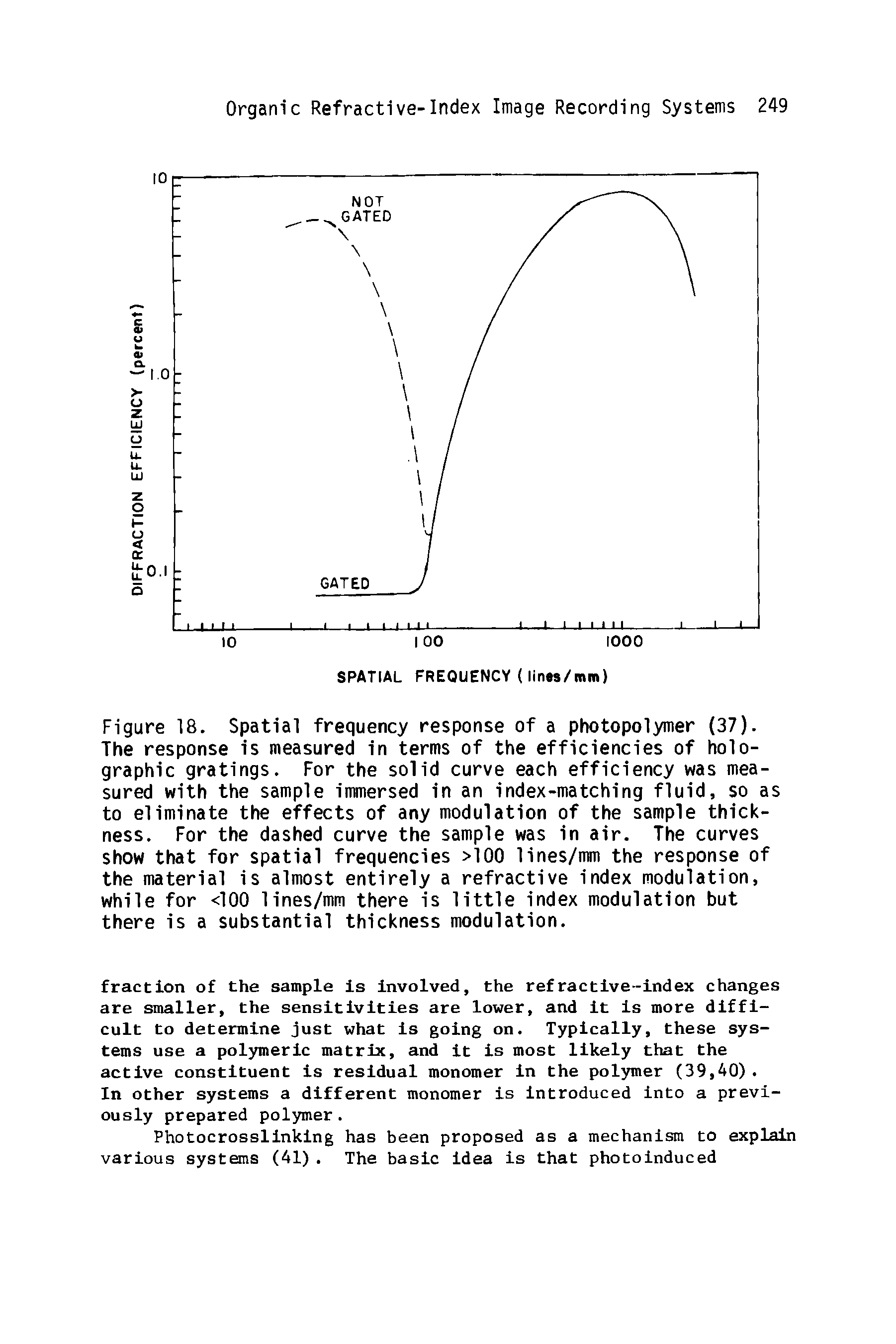 Figure 18. Spatial frequency response of a photopolymer (37). The response is measured in terms of the efficiencies of holographic gratings. For the solid curve each efficiency was measured with the sample immersed in an index-matching fluid, so as to eliminate the effects of any modulation of the sample thickness. For the dashed curve the sample was in air. The curves show that for spatial frequencies >100 lines/mm the response of the material is almost entirely a refractive index modulation, while for <100 lines/mm there is little index modulation but there is a substantial thickness modulation.