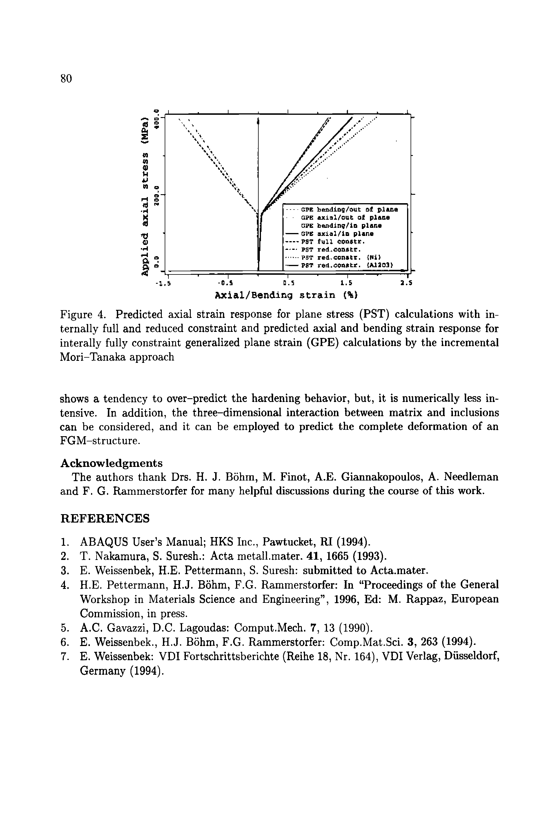 Figure 4. Predicted axial strain response for plane stress (PST) calculations with internally full and reduced constraint and predicted axial and bending strain response for interally fully constraint generalized plane strain (GPE) calculations by the incremental Mori-Tanaka approach...