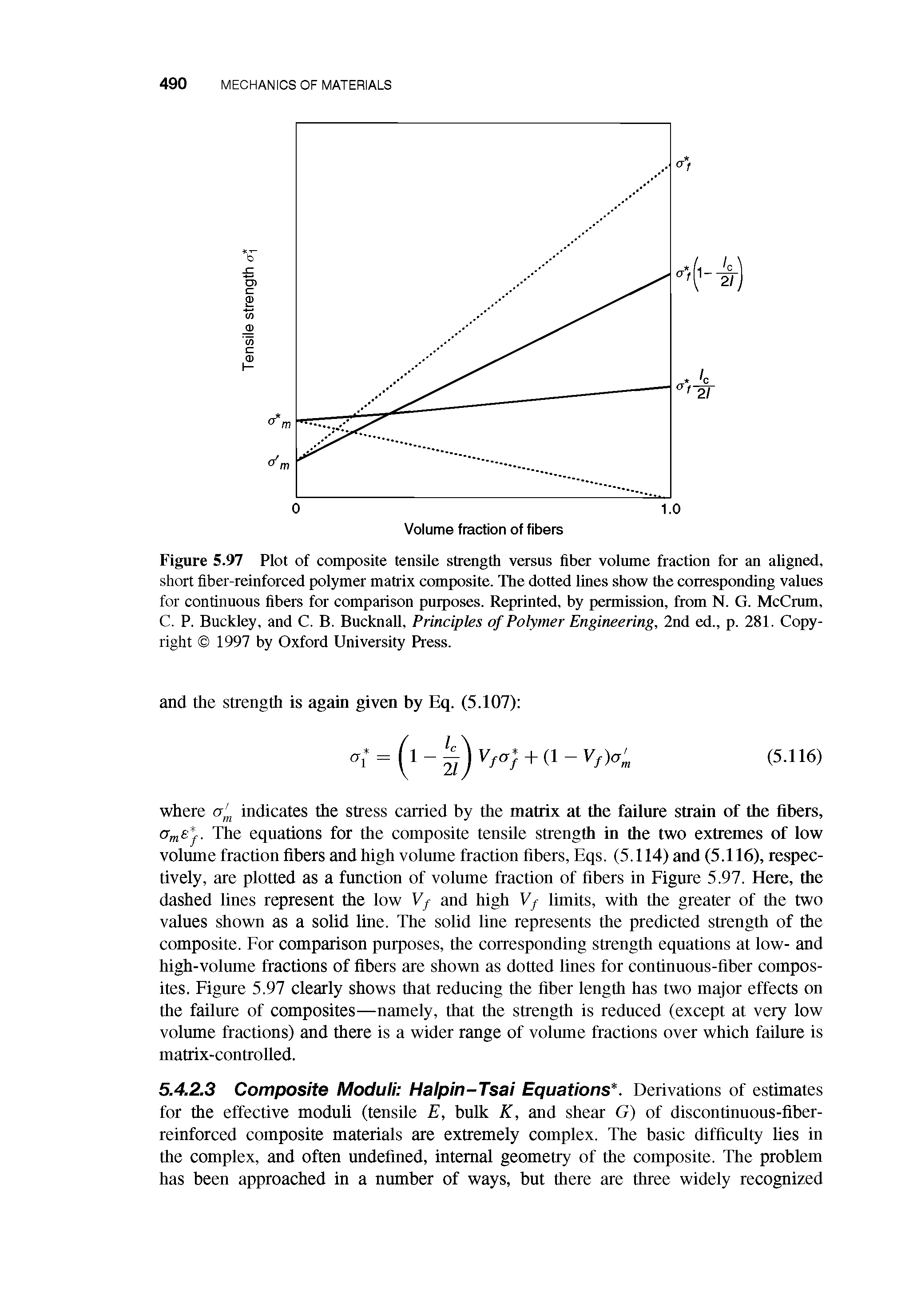 Figure 5.97 Plot of composite tensile strength versus fiber volume fraction for an aligned, short fiber-reinforced polymer matrix composite. The dotted lines show the corresponding values for continuous fibers for comparison purposes. Reprinted, by permission, from N. G. McCrum, C. P. Buckley, and C. B. Bucknall, Principles of Polymer Engineering, 2nd ed., p. 281. Copyright 1997 by Oxford University Press.