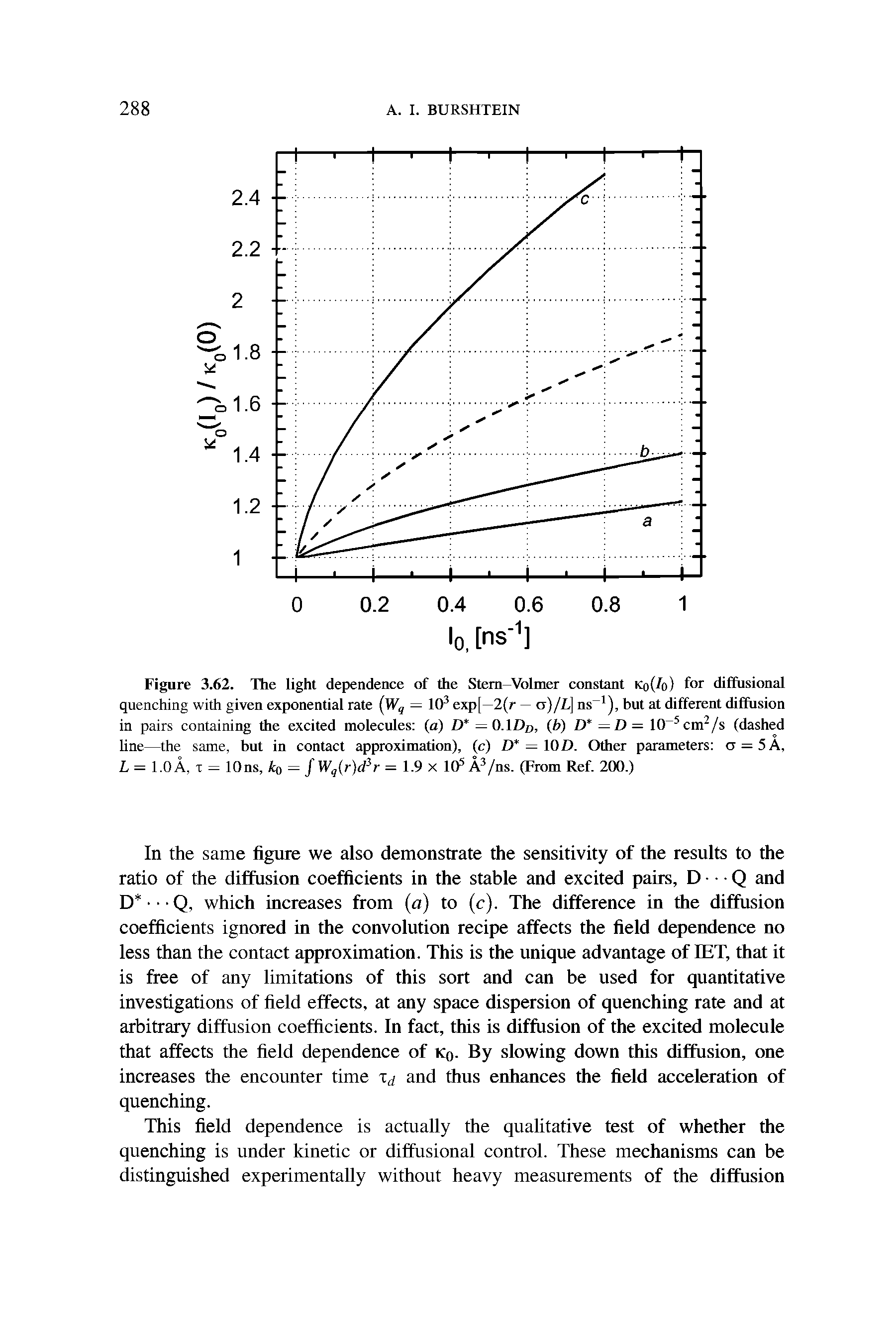 Figure 3.62. The light dependence of the Stem—Volmer constant K, i (/, i for diffusional quenching with given exponential rate (Wq — 103 exp[—2(r — cr)/L] ns-1), but at different diffusion in pairs containing the excited molecules (a) D =0.1 Dd, (6) D = D= 10 5cm2/s (dashed line—the same, but in contact approximation), (c) D = WD. Other parameters a = 5A, L = 1.0 A, i = 10ns, ko = f Wq(r)d3r = 1.9 x 105 A3/ns. (From Ref. 200.)...