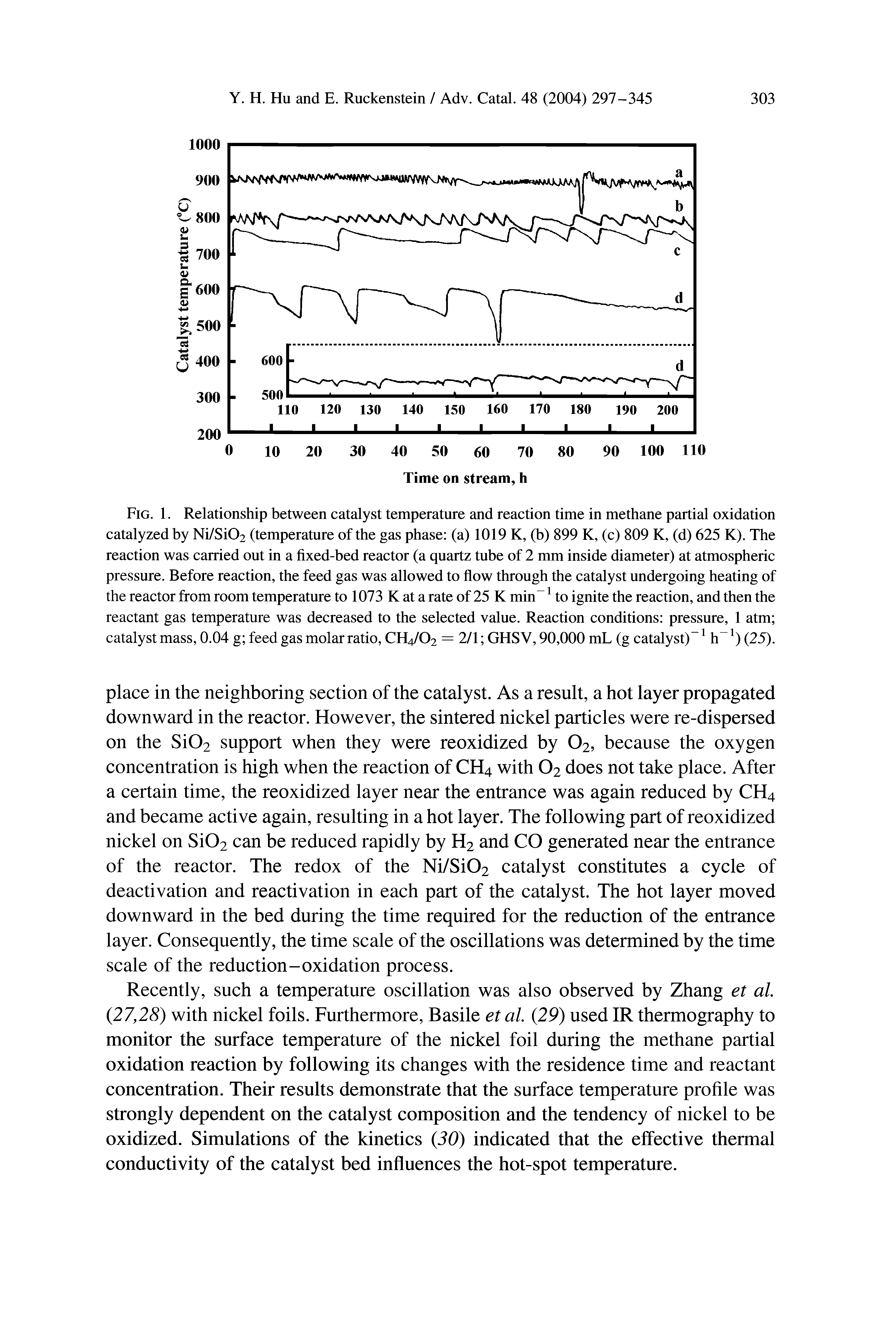 Fig. 1. Relationship between catalyst temperature and reaction time in methane partial oxidation catalyzed by Ni/Si02 (temperature of the gas phase (a) 1019 K, (b) 899 K, (c) 809 K, (d) 625 K). The reaction was carried out in a fixed-bed reactor (a quartz tube of 2 mm inside diameter) at atmospheric pressure. Before reaction, the feed gas was allowed to flow through the catalyst undergoing heating of the reactor from room temperature to 1073 K at a rate of 25 K min-1 to ignite the reaction, and then the reactant gas temperature was decreased to the selected value. Reaction conditions pressure, 1 atm catalyst mass, 0.04 g feed gas molar ratio, CH4/O2 = 2/1 GHSV, 90,000 mL (g catalyst)-1 h-1) (25).