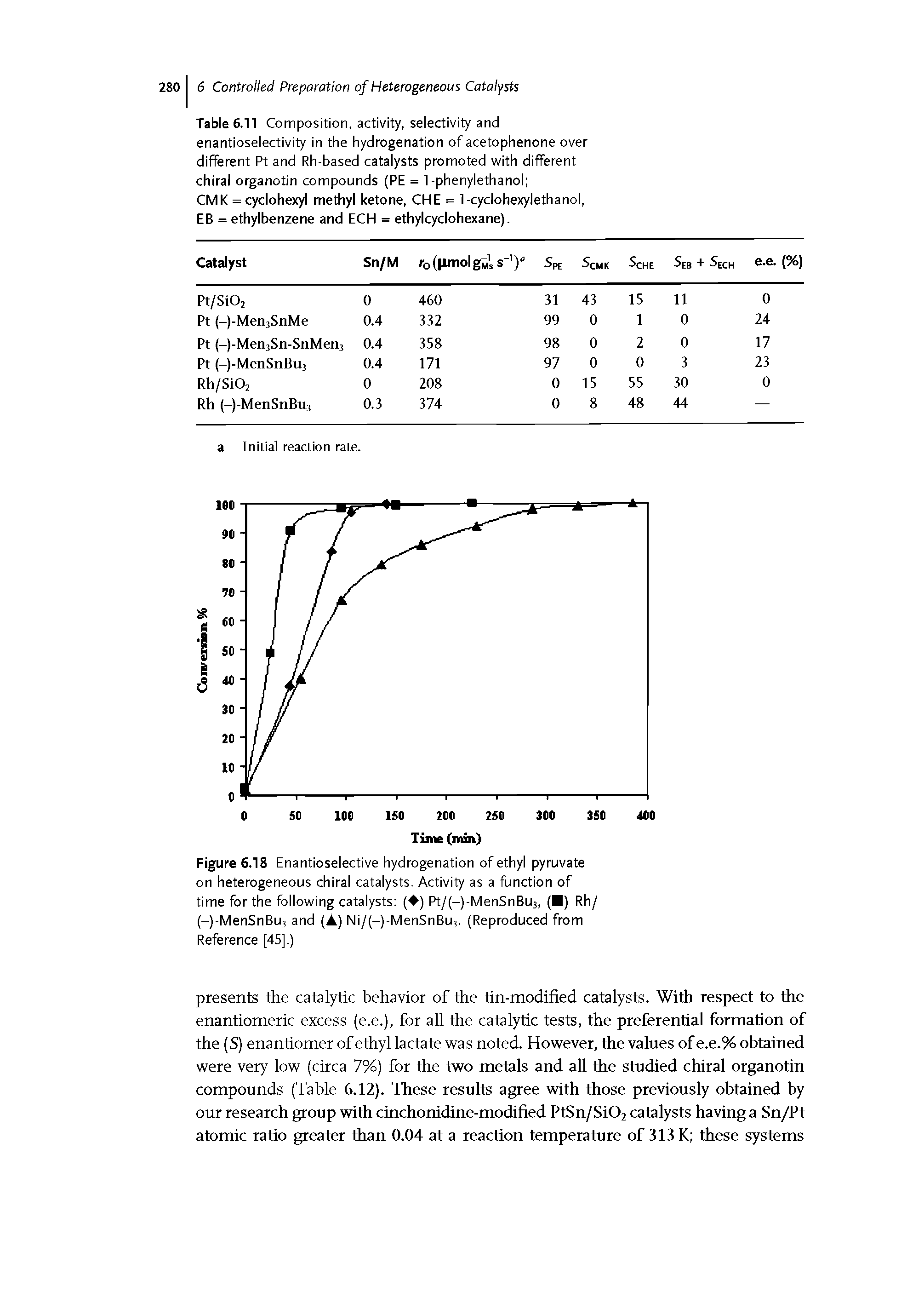 Table 6.11 Composition, activity, selectivity and enantioselectivity in the hydrogenation of acetophenone over different Pt and Rh-based catalysts promoted with different chiral organotin compounds (PE = 1-phenylethanol ...