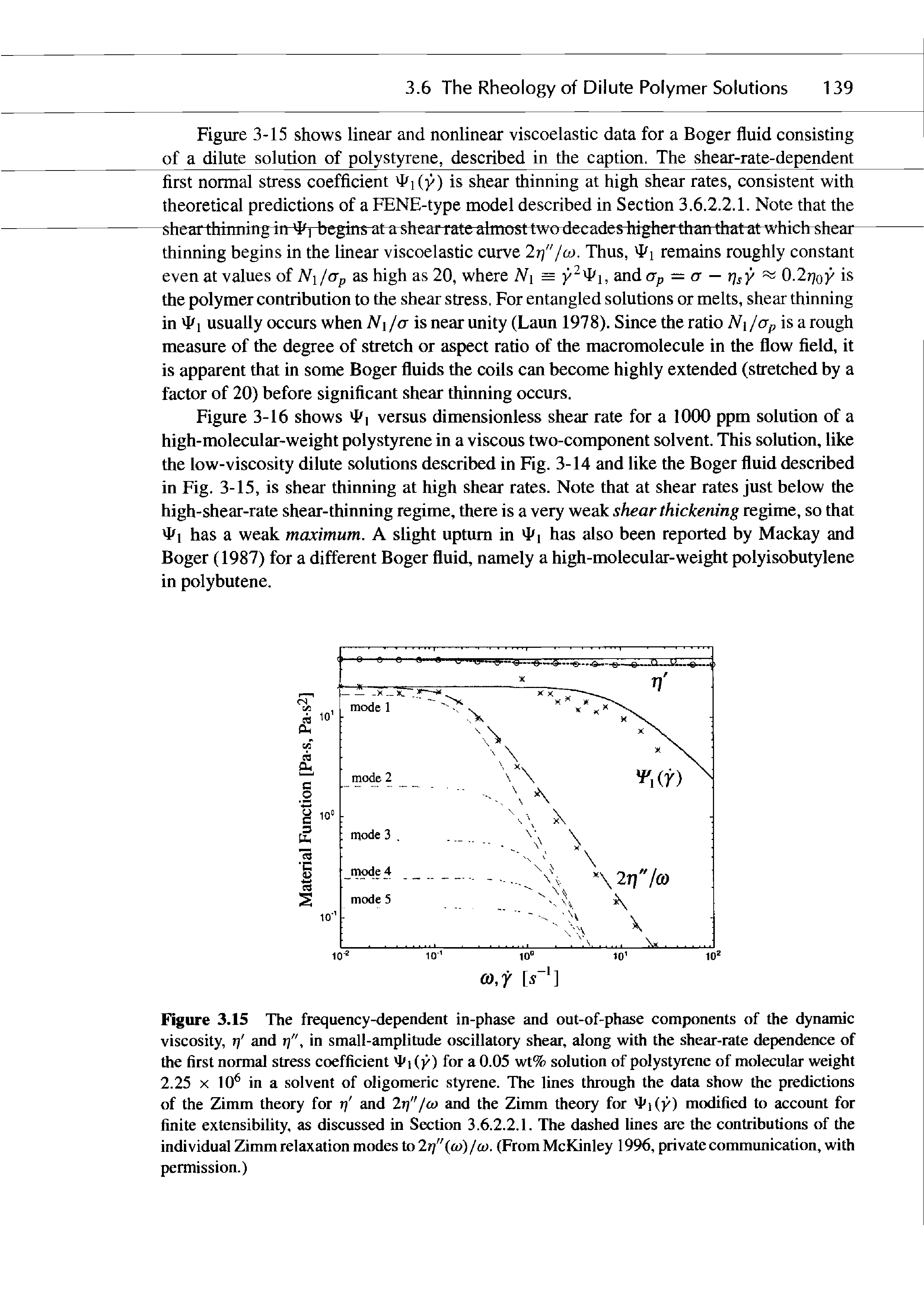 Figure 3.15 The frequency-dependent in-phase and out-of-phase components of the dynamic viscosity, rj and rj in small-amplitude oscillatory shear, along with the shear-rate dependence of the first normal stress coefficient hi (y) for a 0.05 wt% solution of polystyrene of molecular weight 2.25 X 10 in a solvent of oligomeric styrene. The lines through the data show the predictions of the Zimm theory for r and 2r)"f(o and the Zimm theory for hi(y) modified to account for finite extensibility, as discussed in Section 3.6.2.2.I. The dashed lines are the contributions of the individual Zimm relaxation modes to 2rj"((o) /<y. (From McKinley 1996, private communication, with permission.)...