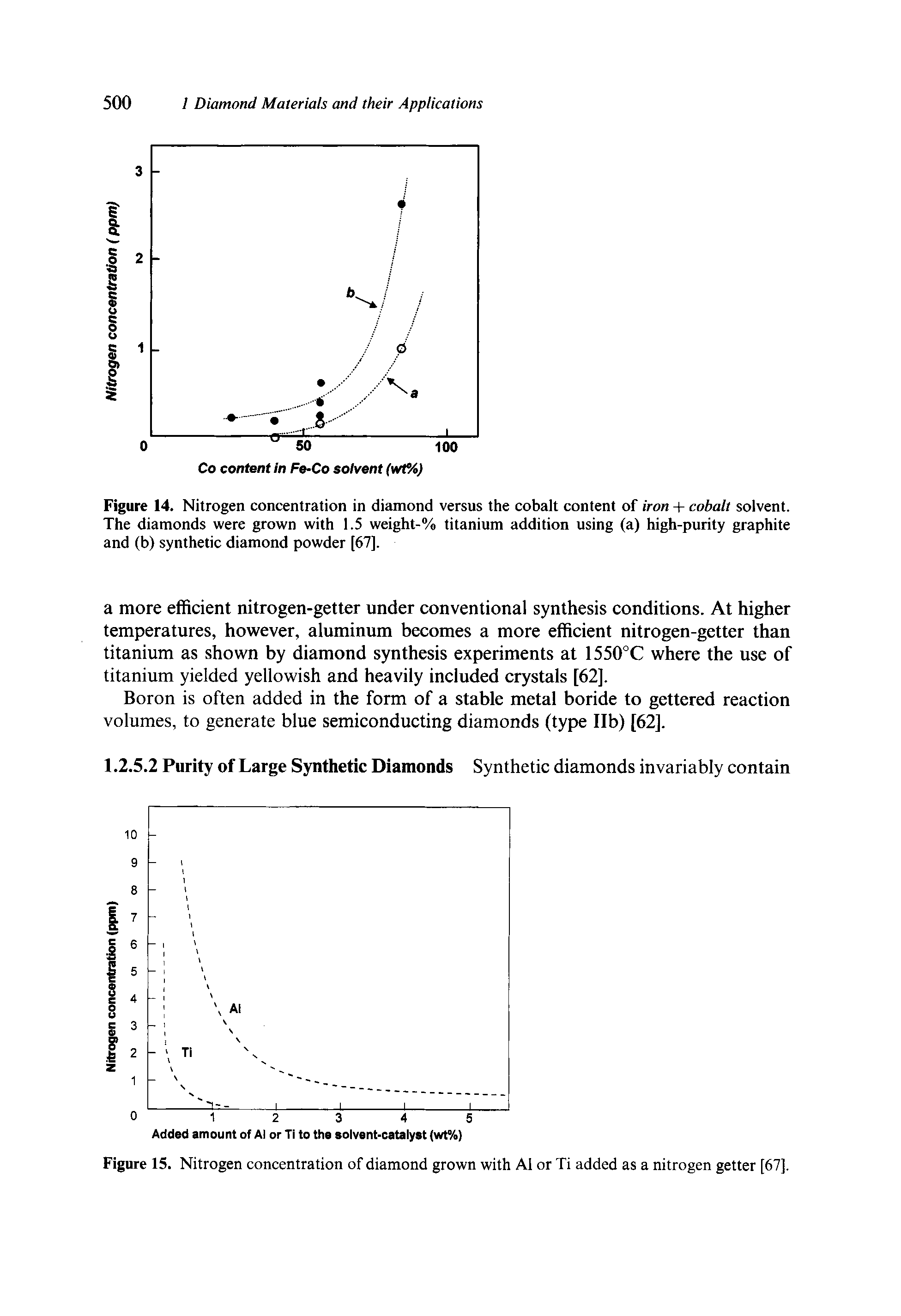 Figure 14. Nitrogen concentration in diamond versus the cobalt content of iron + cobalt solvent. The diamonds were grown with 1.5 weight-% titanium addition using (a) high-purity graphite and (b) synthetic diamond powder [67].