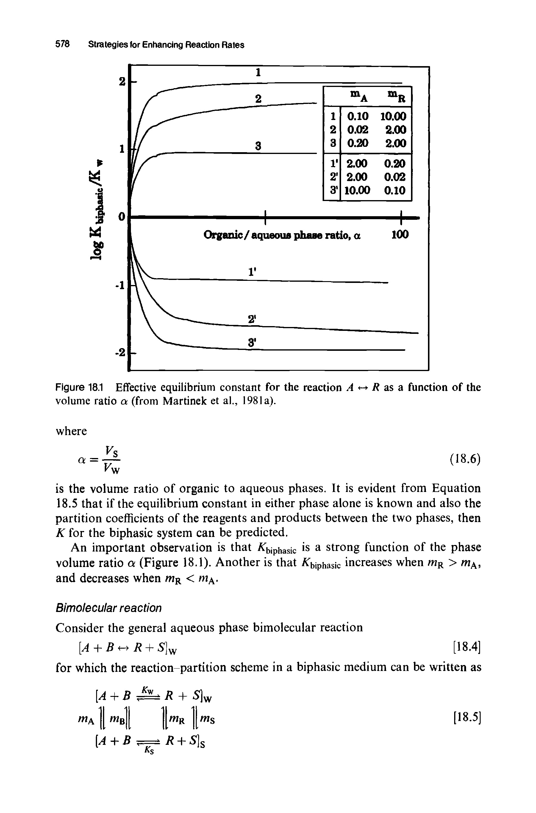 Figure 18.1 Effective equilibrium constant for the reaction A volume ratio a (from Martinek et al., 1981a).