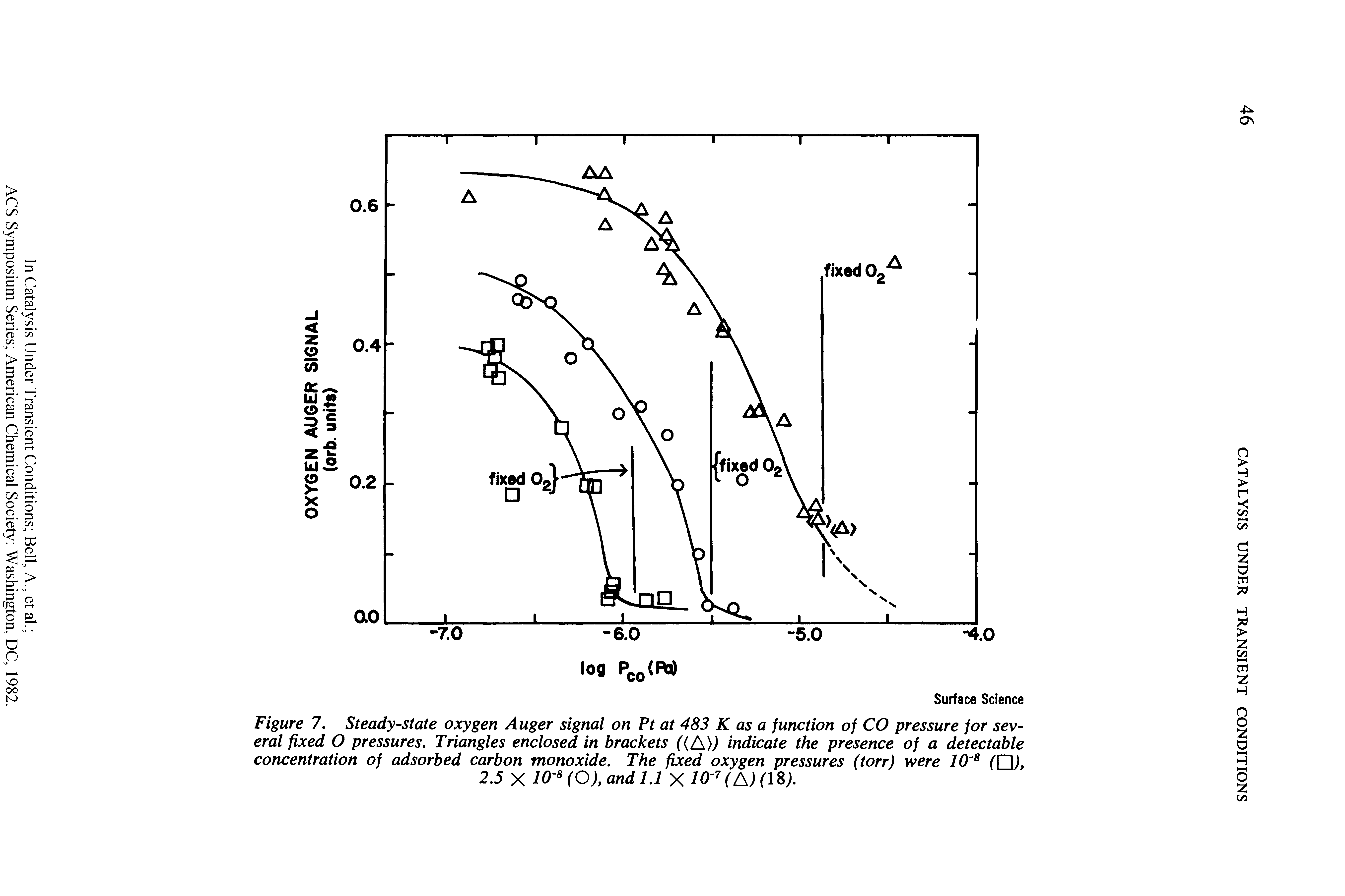 Figure 7. Steady-state oxygen Auger signal on Pt at 483 K as a function of CO pressure for several fixed O pressures. Triangles enclosed in brackets ((A)) indicate the presence of a detectable concentration of adsorbed carbon monoxide. The fixed oxygen pressures (torr) were 10 8 (QJ,...