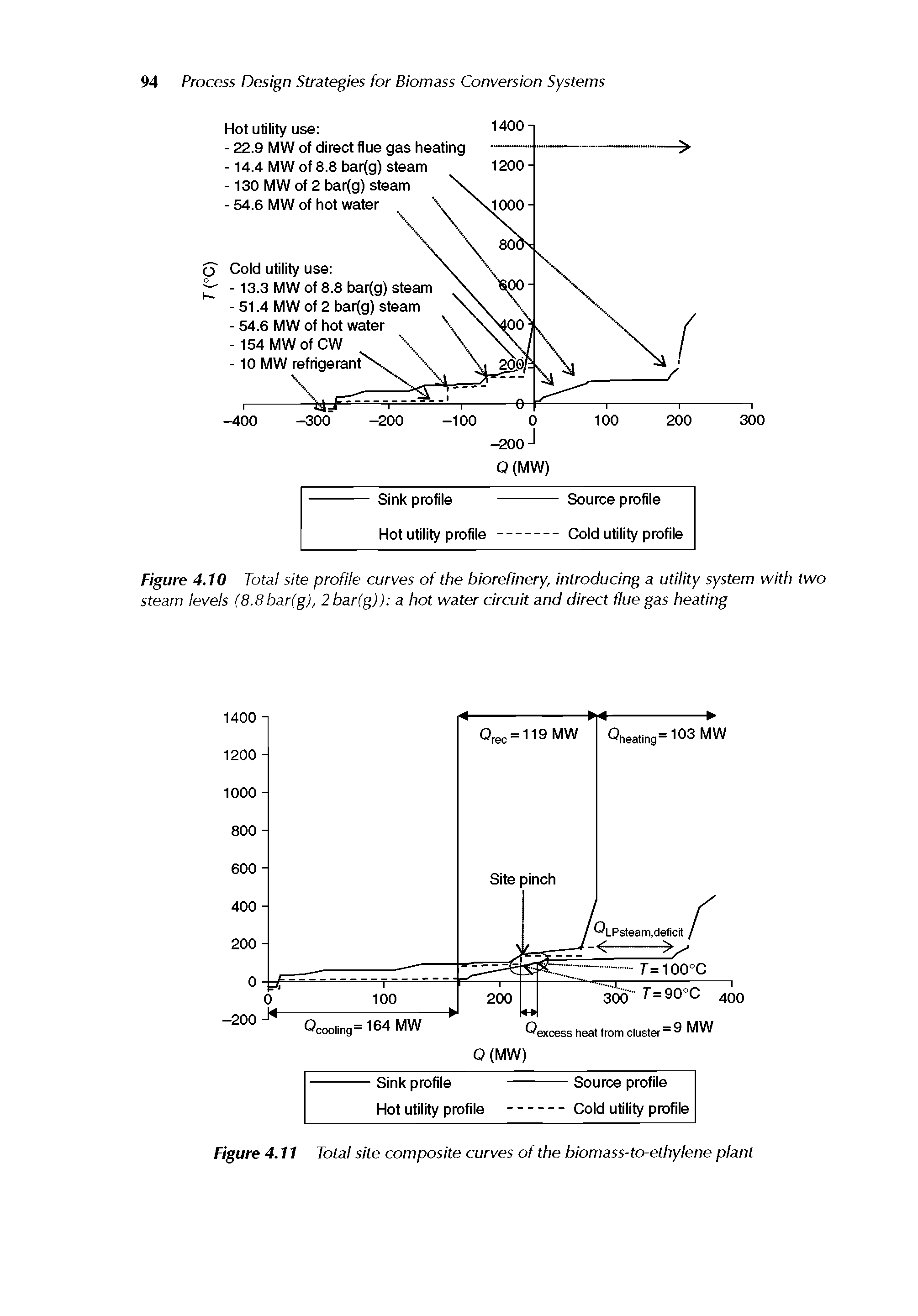 Figure 4.11 Total site composite curves of the biomass-to-ethylene plant...