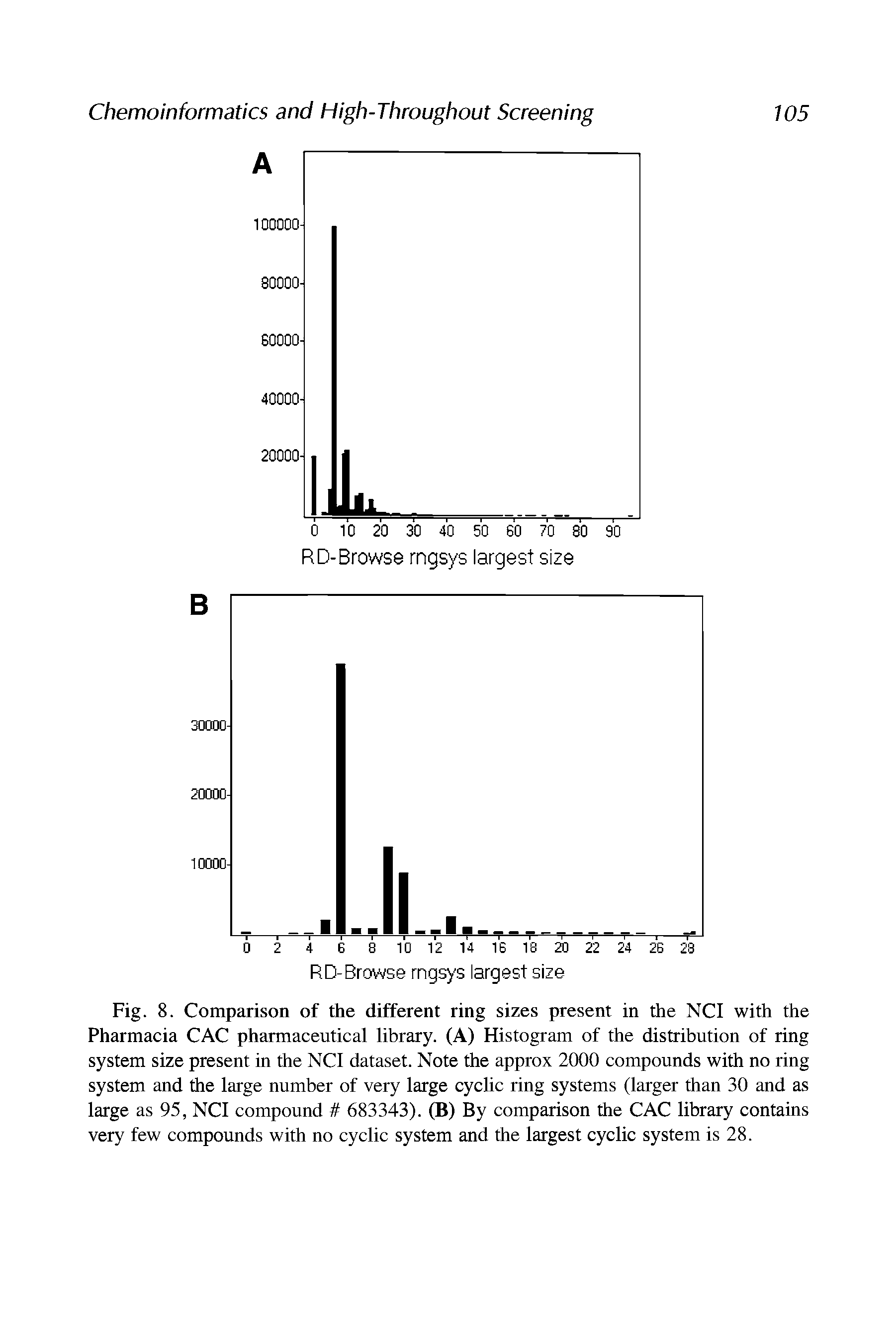 Fig. 8. Comparison of the different ring sizes present in the NCI with the Pharmacia CAC pharmaceutical library. (A) Histogram of the distribution of ring system size present in the NCI dataset. Note the approx 2000 compounds with no ring system and the large number of very large cyclic ring systems (larger than 30 and as large as 95, NCI compound 683343). (B) By comparison the CAC library contains very few compounds with no cyclic system and the largest cyclic system is 28.