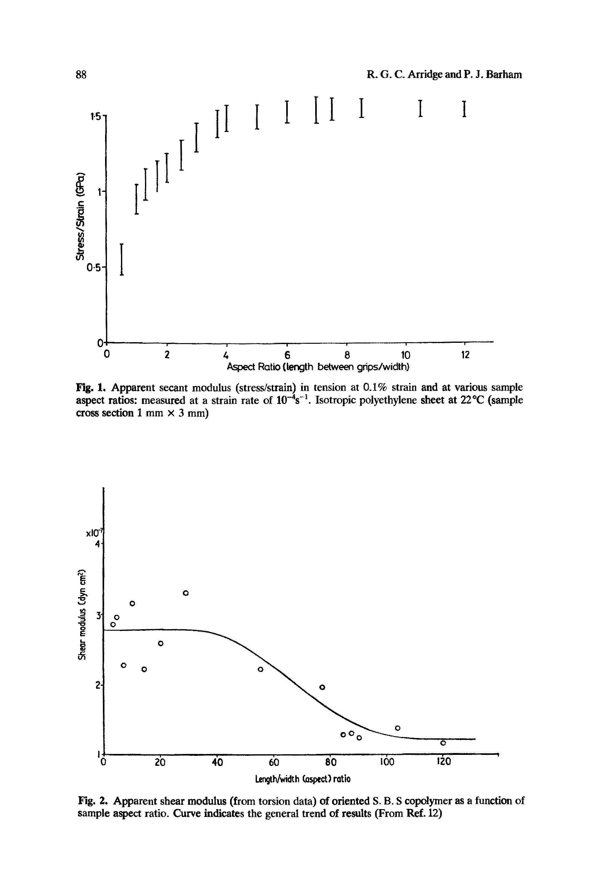 Fig. 1. Apparent secant modulus (stress/strain) in tension at 0.1% strain and at various sample aspect ratios measured at a strain rate of 10 4s 1. Isotropic polyethylene sheet at 22 °C (sample cross section 1 mm X 3 mm)...