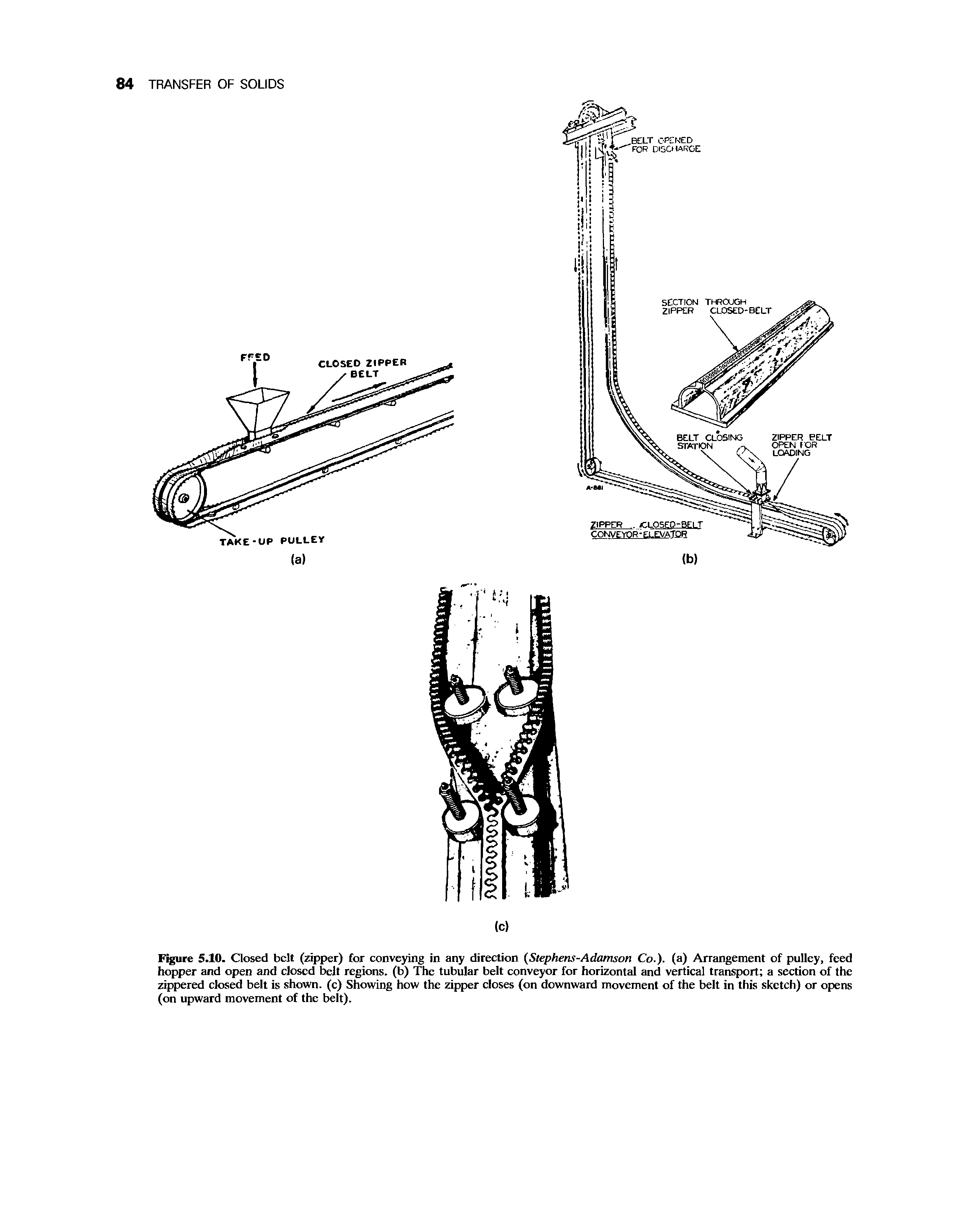 Figure 5.10. Closed belt (zipper) for conveying in any direction (Stephens-Adamson Co.), (a) Arrangement of pulley, feed hopper and open and closed belt regions, (b) The tubular belt conveyor for horizontal and vertical transport a section of the zippered closed belt is shown, (c) Showing how the zipper closes (on downward movement of the belt in this sketch) or opens (on upward movement of the belt).