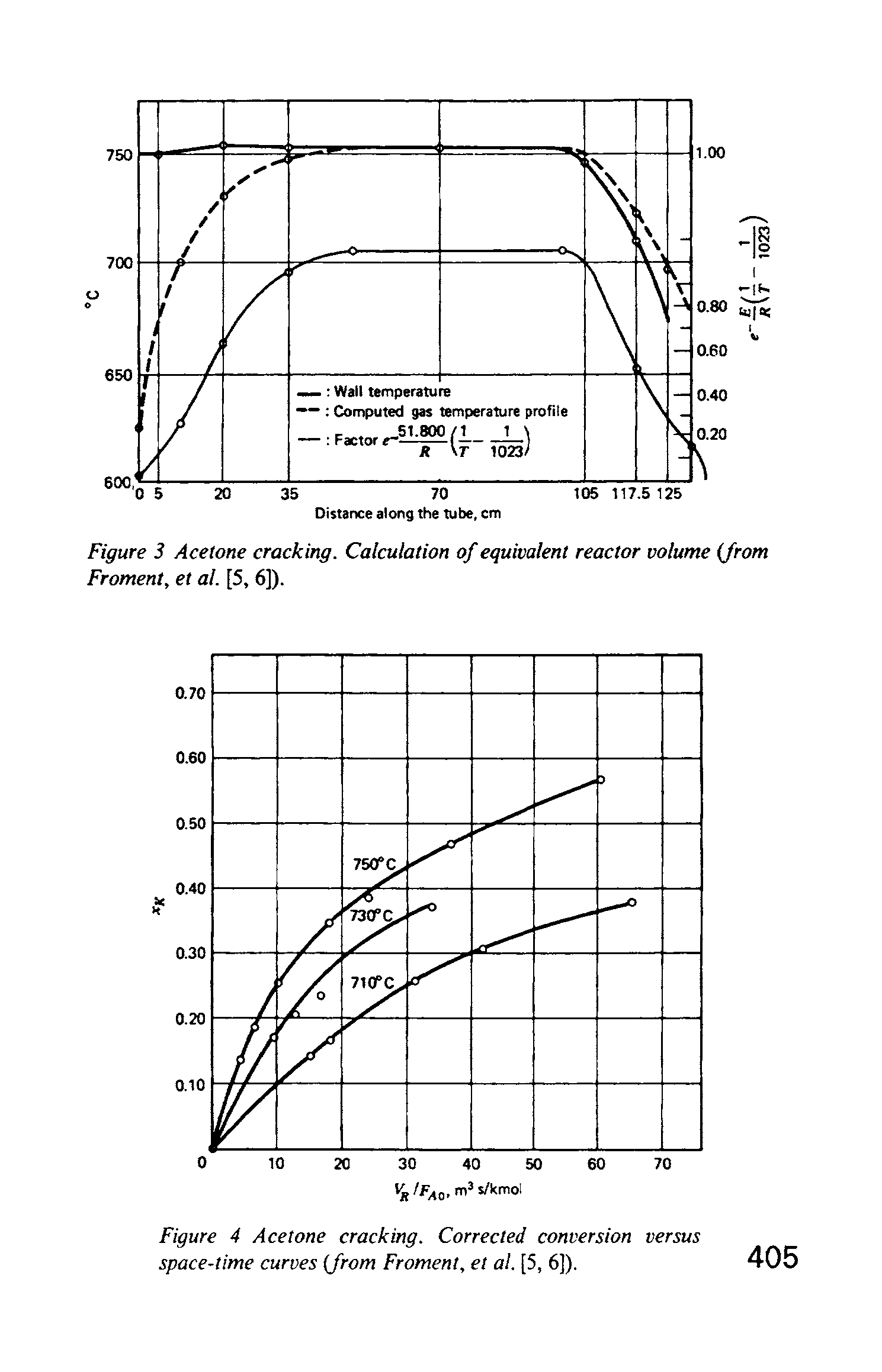 Figure 3 Acetone cracking. Calculation of equivalent reactor volume from Froment, et al. [5, 6]).