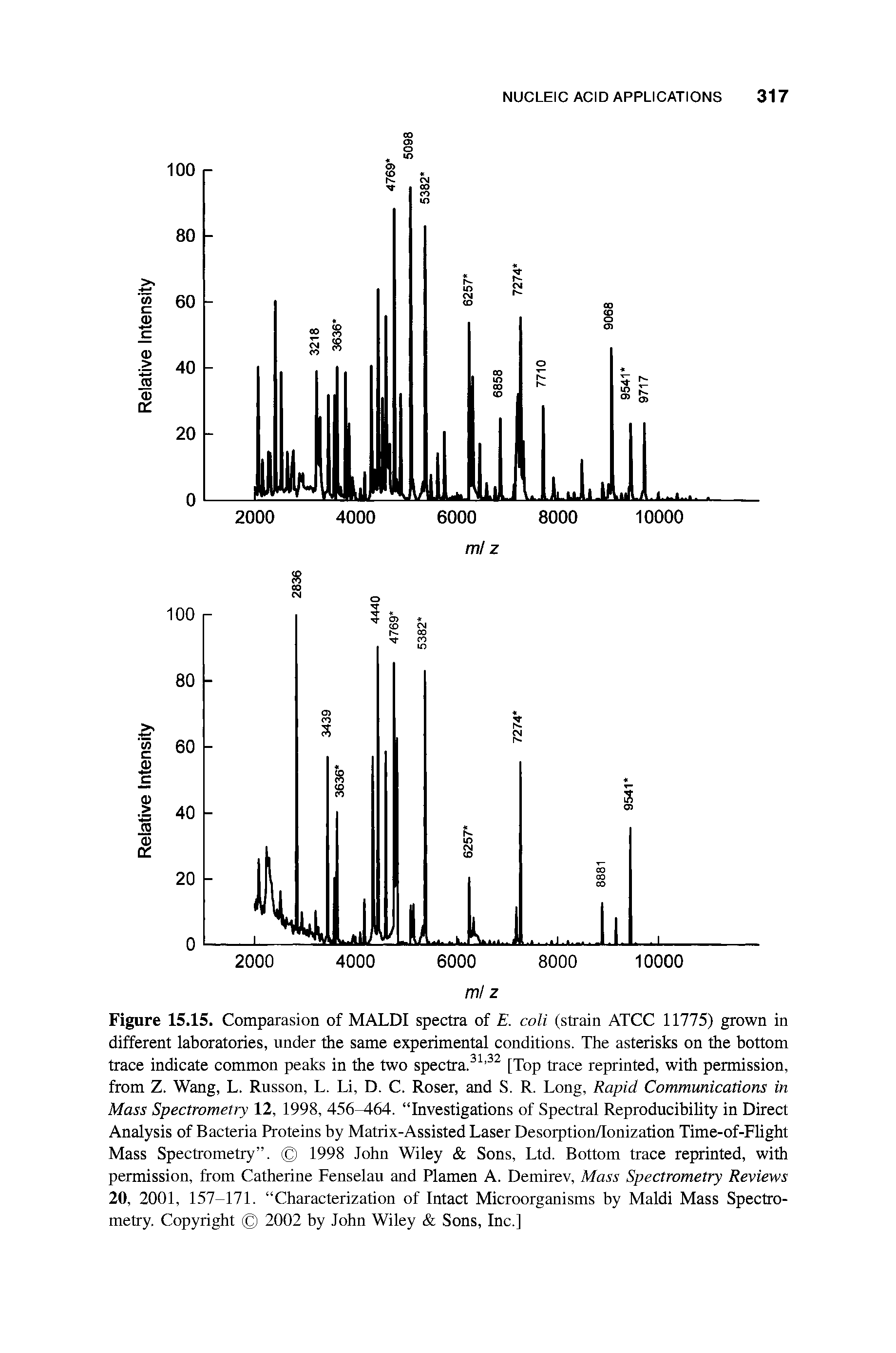 Figure 15.15. Comparasion of MALDI spectra of E. coli (strain ATCC 11775) grown in different laboratories, under the same experimental conditions. The asterisks on the bottom trace indicate common peaks in the two spectra.31,32 [Top trace reprinted, with permission, from Z. Wang, L. Russon, L. Li, D. C. Roser, and S. R. Long, Rapid Communications in Mass Spectrometry 12, 1998, 456 -64. Investigations of Spectral Reproducibility in Direct Analysis of Bacteria Proteins by Matrix-Assisted Laser Desorption/Ionization Time-of-Flight Mass Spectrometry . 1998 John Wiley Sons, Ltd. Bottom trace reprinted, with permission, from Catherine Fenselau and Plamen A. Demirev, Mass Spectrometry Reviews 20, 2001, 157-171. Characterization of Intact Microorganisms by Maldi Mass Spectrometry. Copyright 2002 by John Wiley Sons, Inc.]...
