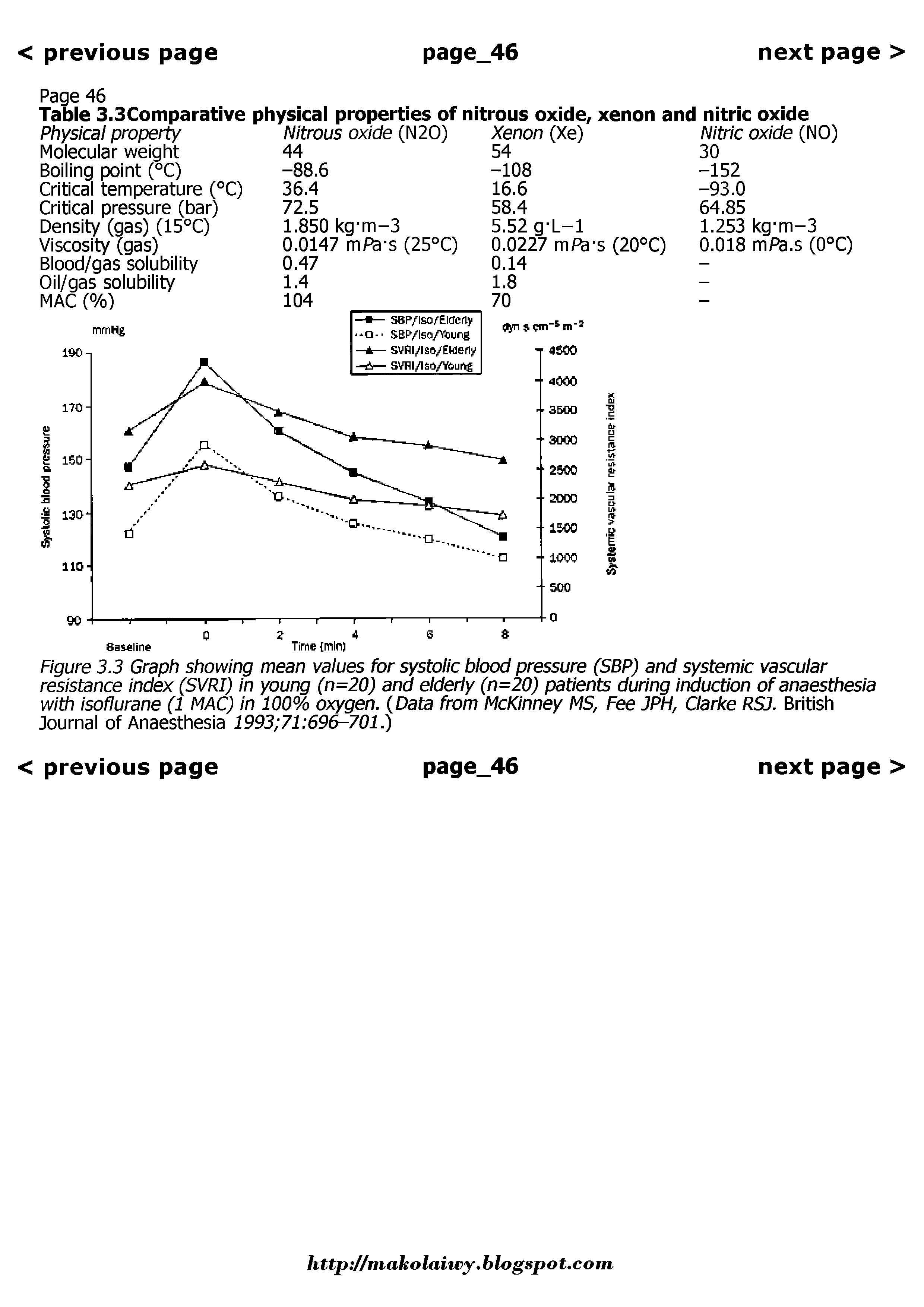 Figure 3.3 Graph showing mean values for systolic blood pressure (SBP) and systemic vascular resistance index (SVRI) in young (n=20) and elderly (n=20) patients during induction of anaesthesia with isoflurane (1 MAC) in 100% oxygen. Data from McKinney MS, Fee JPH, Clarke RSJ. British Journal of Anaesthesia 1993 71 696-701.)...