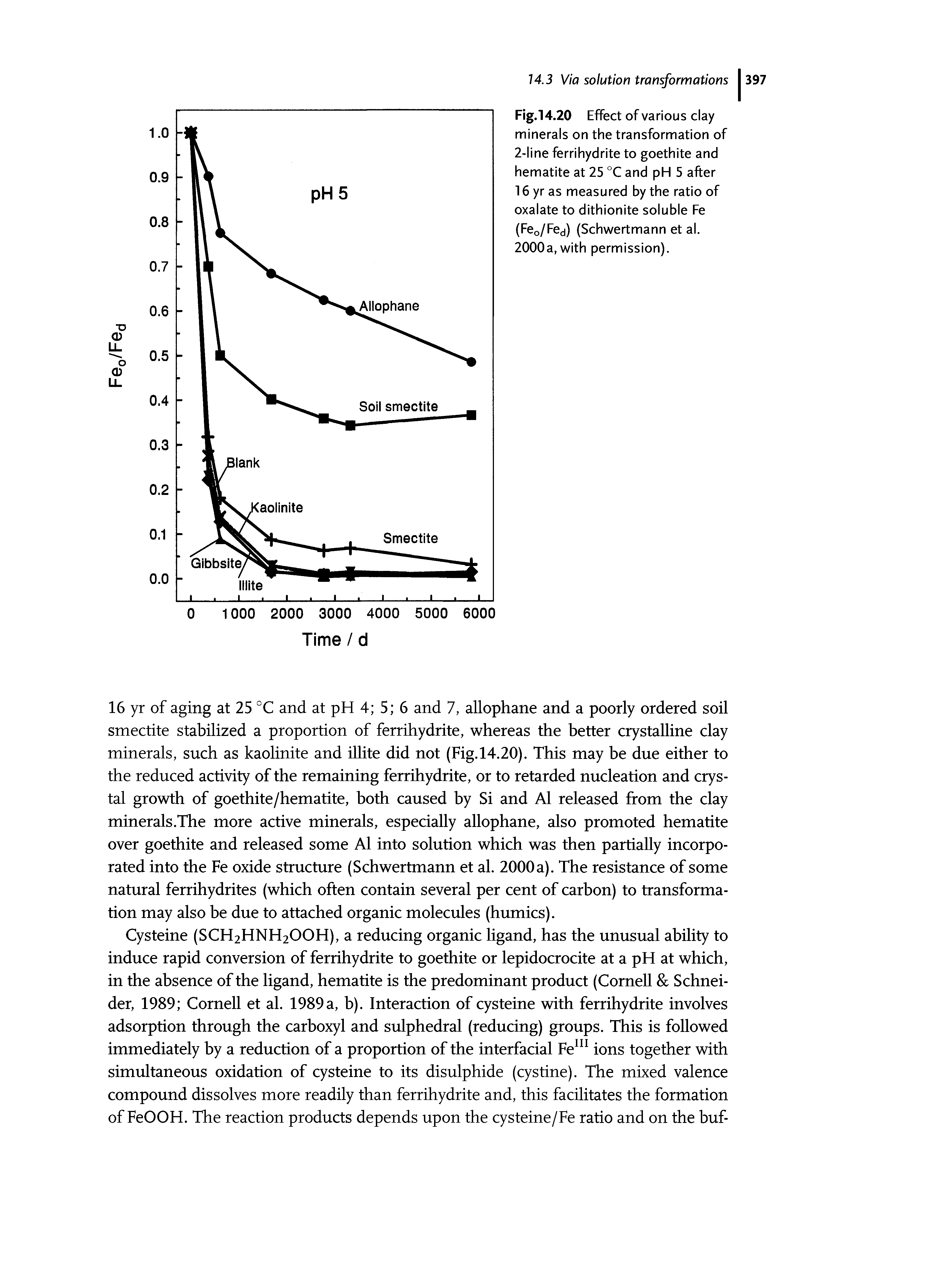 Fig.14.20 Effect of various clay minerals on the transformation of 2-line ferrihydrite to goethite and hematite at 25 °C and pH 5 after 16 yr as measured by the ratio of oxalate to dithionite soluble Fe (Feo/Fed) (Schwertmann et al.