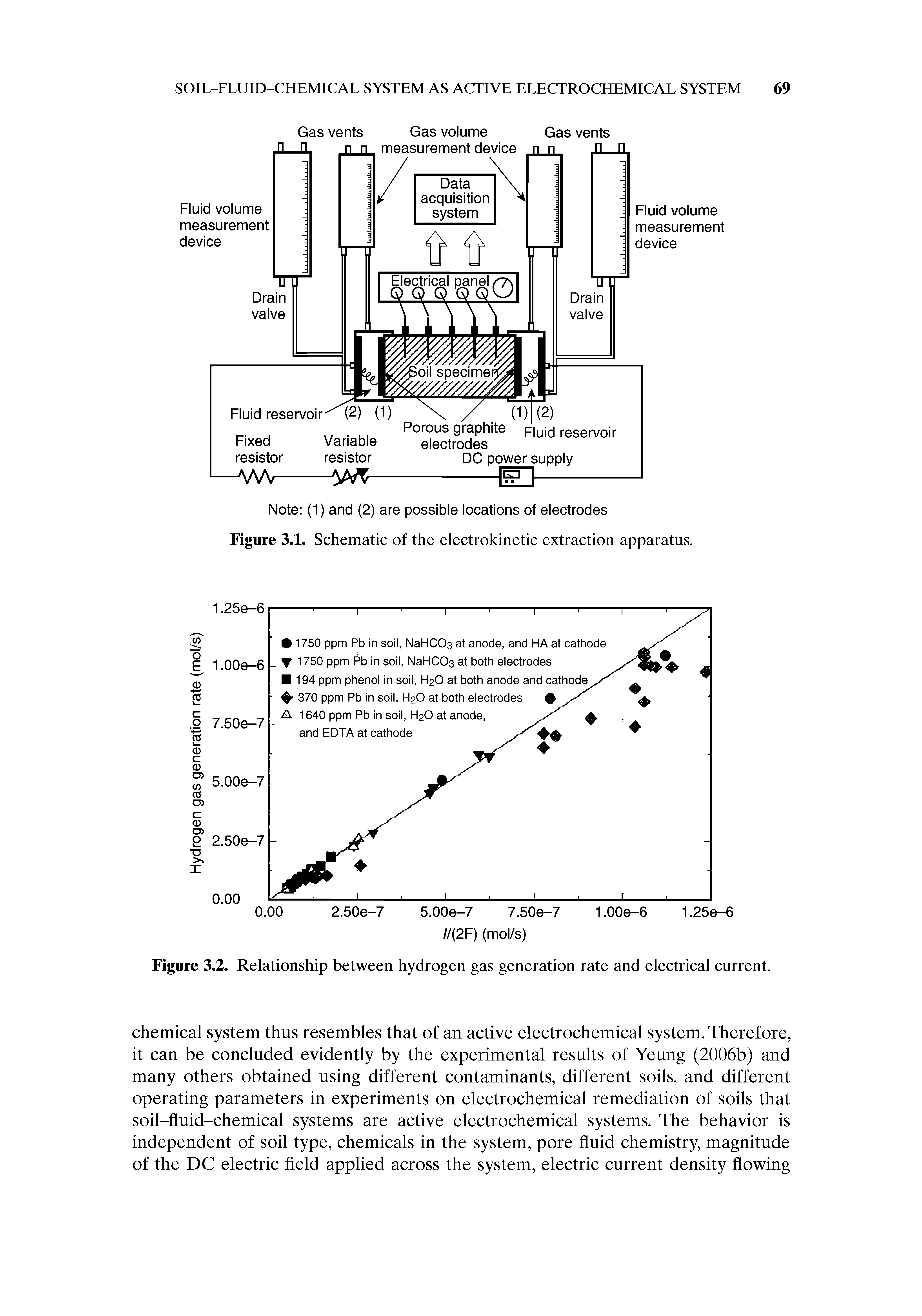 Figure 3.2. Relationship between hydrogen gas generation rate and electrical current.