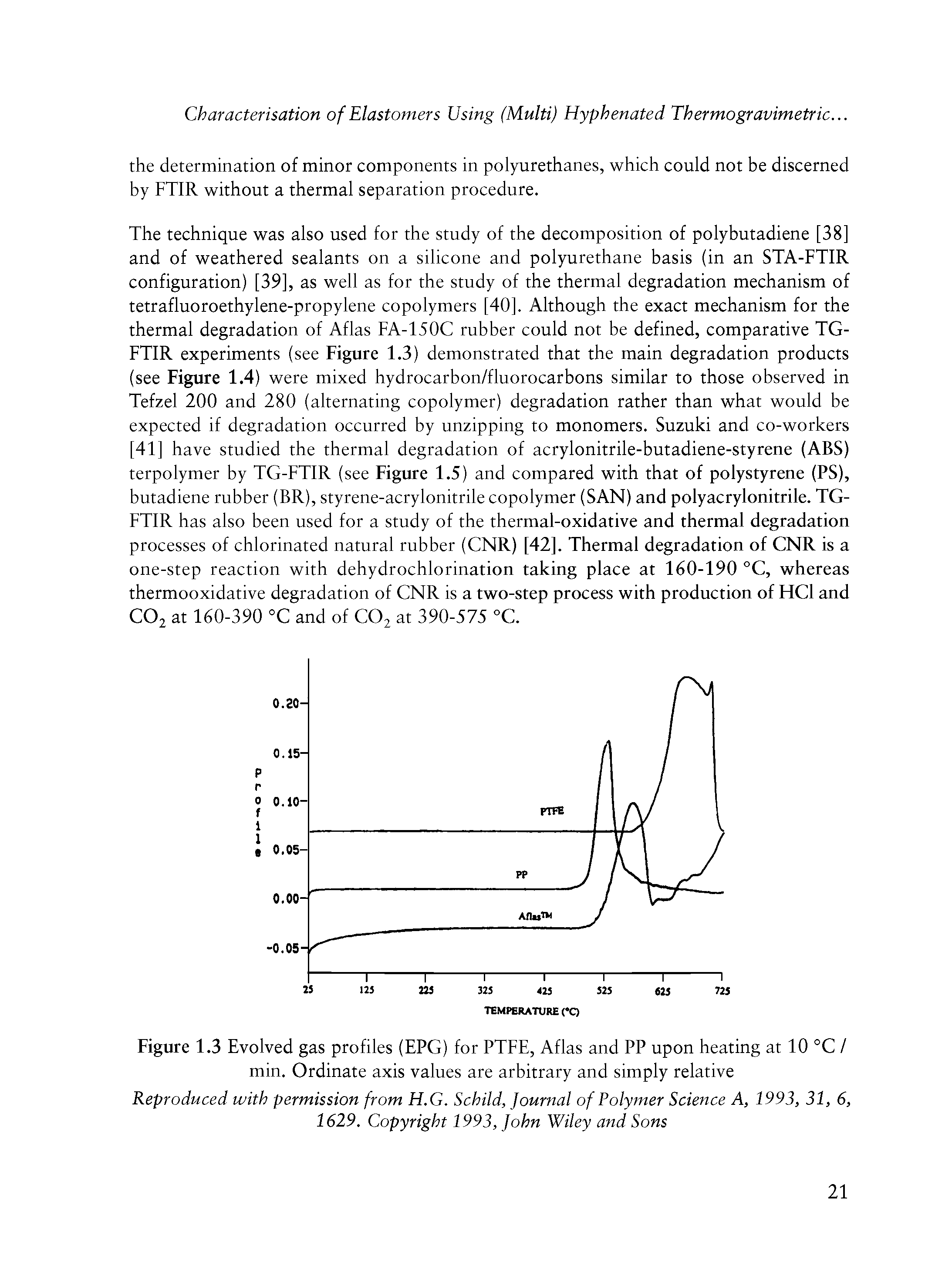 Figure 1.3 Evolved gas profiles (EPG) for PTFE, Aflas and PP upon heating at 10 °C / min. Ordinate axis values are arbitrary and simply relative...
