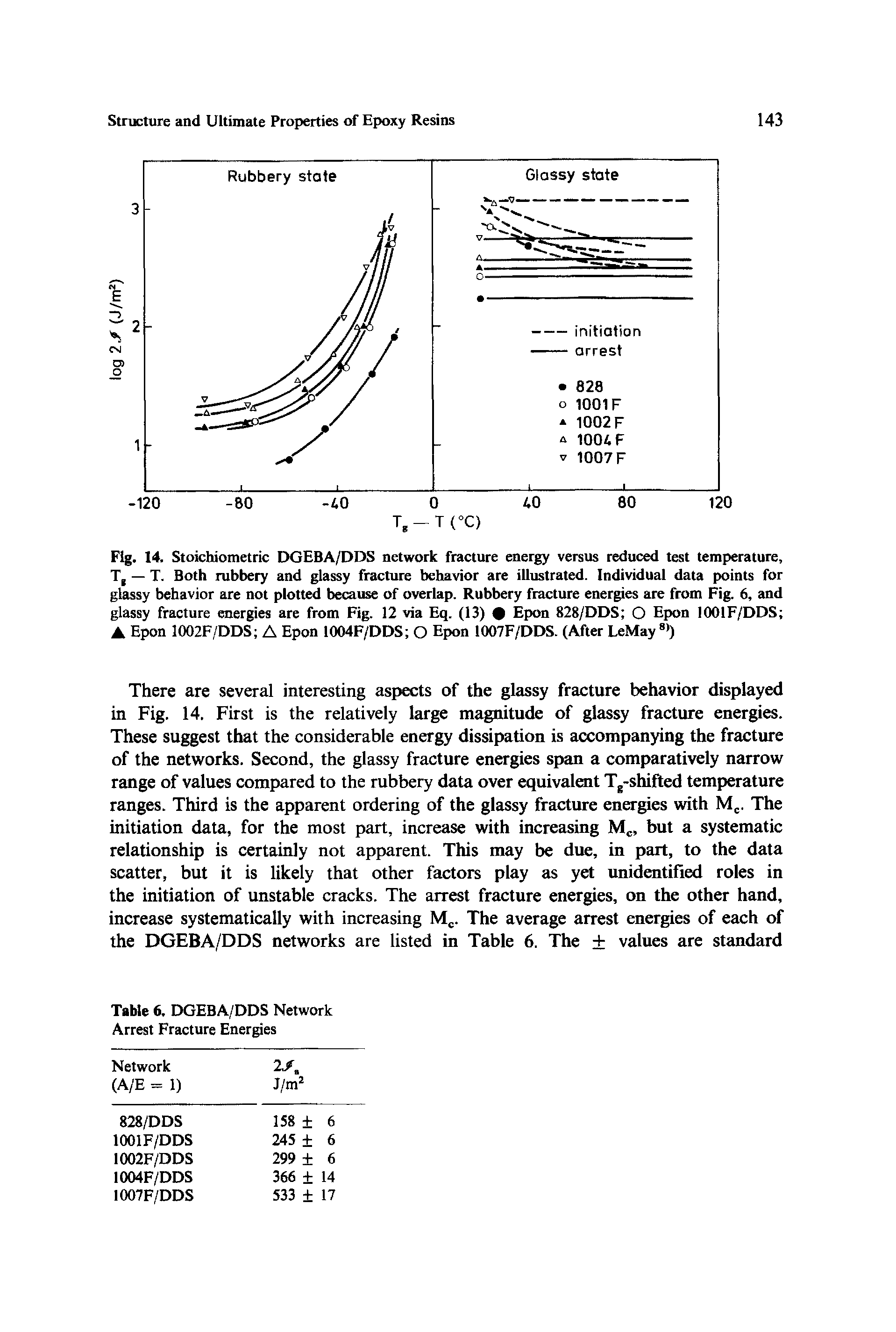 Fig. 14. Stoichiometric DGEBA/DDS network fracture energy versus reduced test temperature, T, — T. Both rubbery and glassy fracture behavior are illustrated. Individual data points for glassy behavior are not plotted because of overlap. Rubbery fracture energies are from Fig 6, and glassy fracture energies are from Fig. 12 via Eq. (13) Epon 828/DDS O Epon lOOlF/DDS Epon 1(X)2F/DDS A Epon 1004F/DDS O Epon 1007F/DDS. (After LeMay >)...