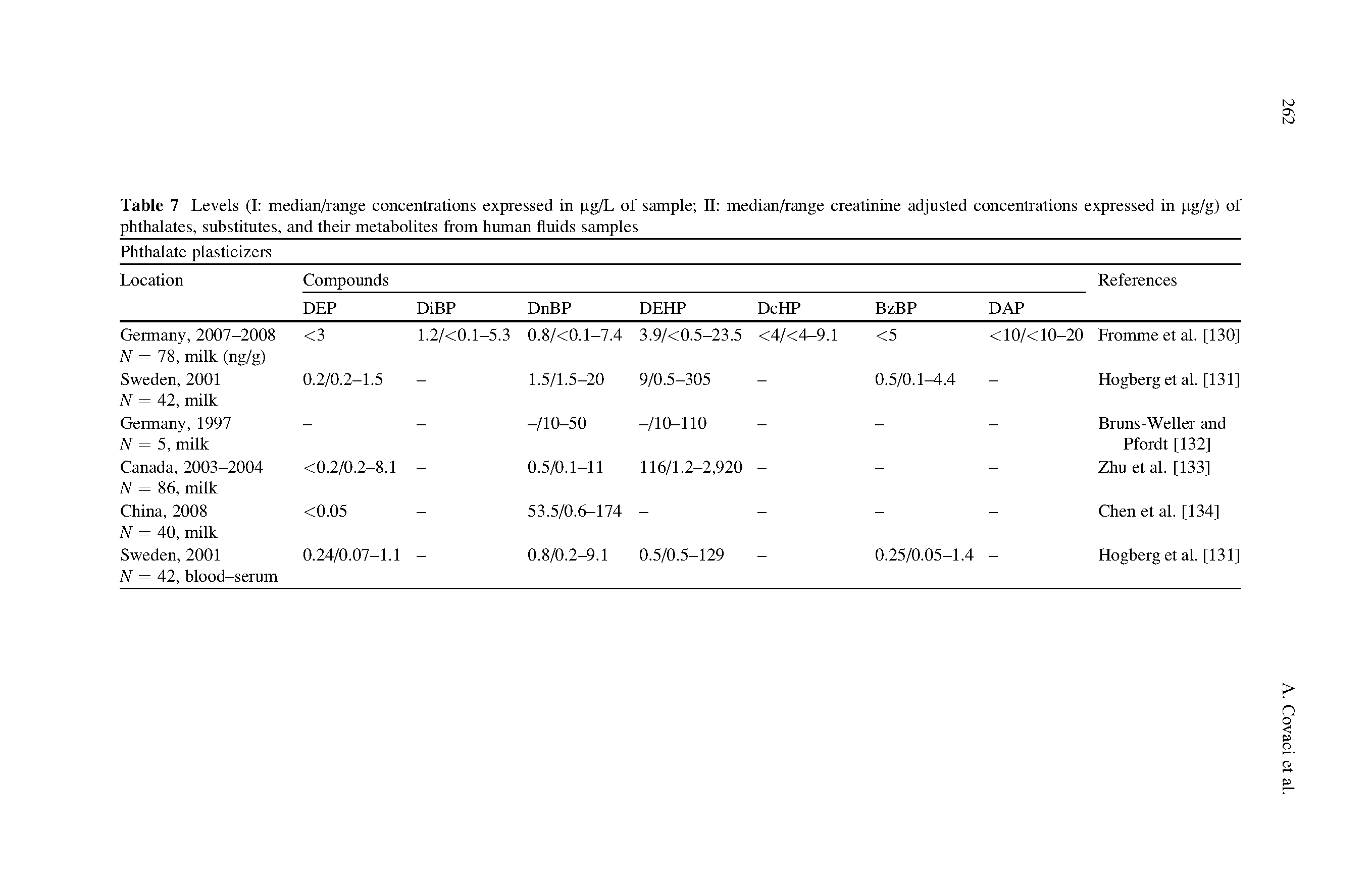 Table 7 Levels (I median/range concentrations expressed in pg/L of sample II median/range creatinine adjusted concentrations expressed in pg/g) of phthalates, substitutes, and their metabolites from human fluids samples...