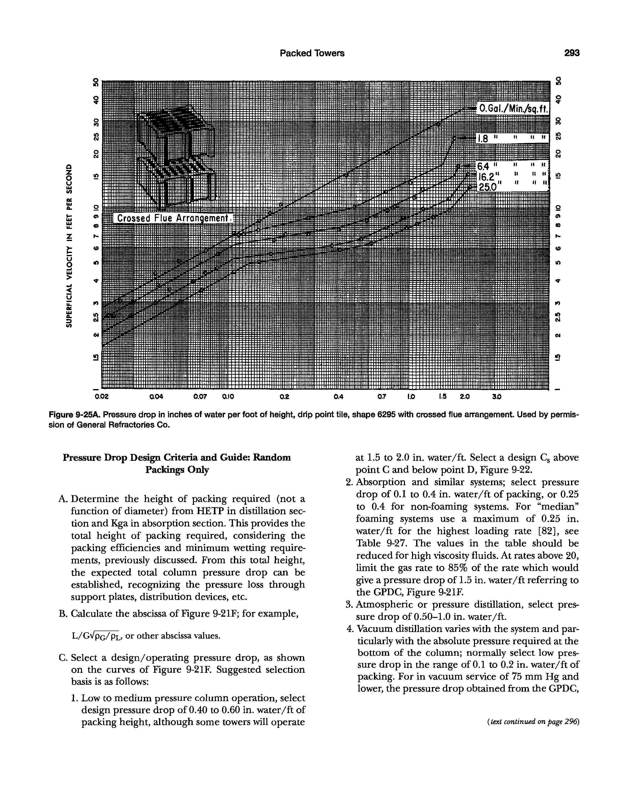 Figure 9-25A. Pressure drop in inches of water per foot of height, drip point tile, shape 6295 with crossed flue arrangement. Used by permission of General Refractories Co.