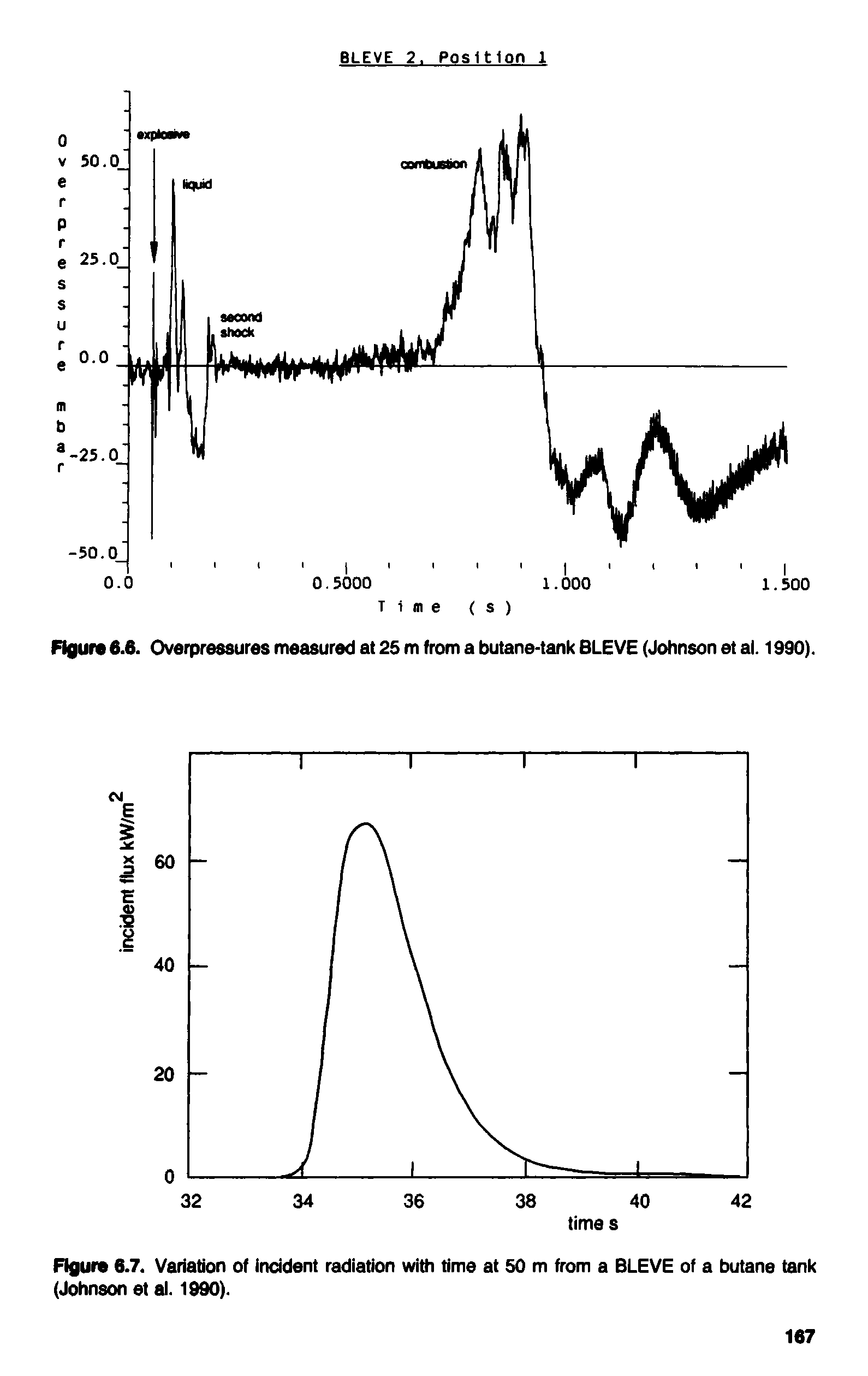 Figure 6.7. Variation of incident radiation with time at 50 m from a BLEVE of a butane tank (Johnson et al. 1990).