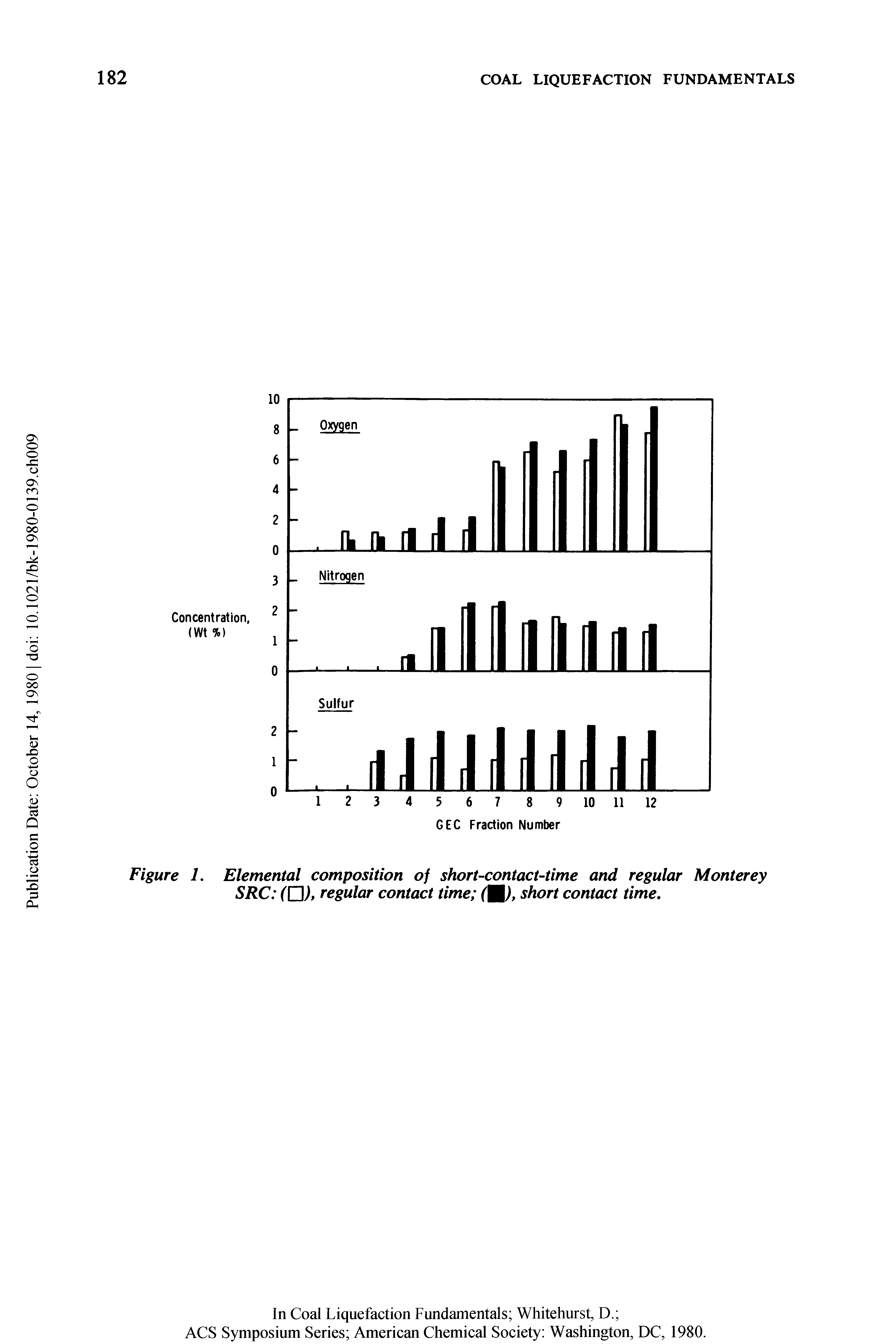 Figure 1. Elemental composition of short-contact-time and regular Monterey SRC (C )> regular contact time short contact time.