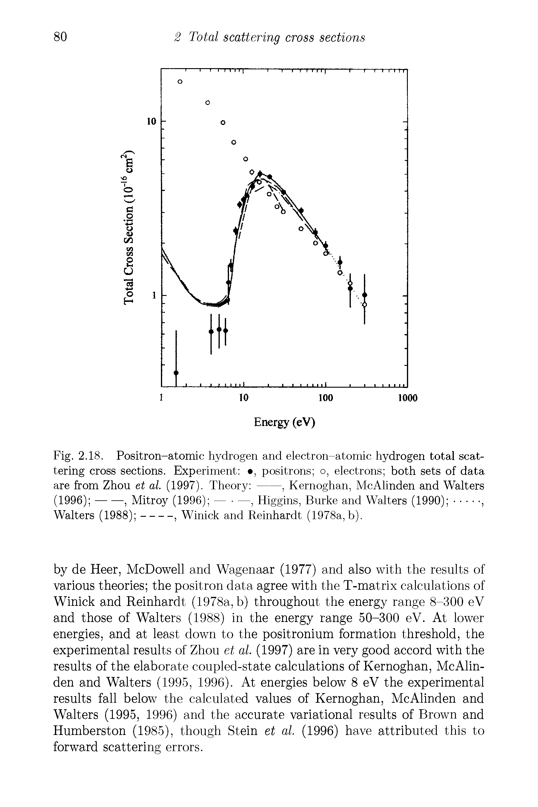 Fig. 2.18. Positron-atomic hydrogen and electron-atomic hydrogen total scattering cross sections. Experiment , positrons o, electrons both sets of data...